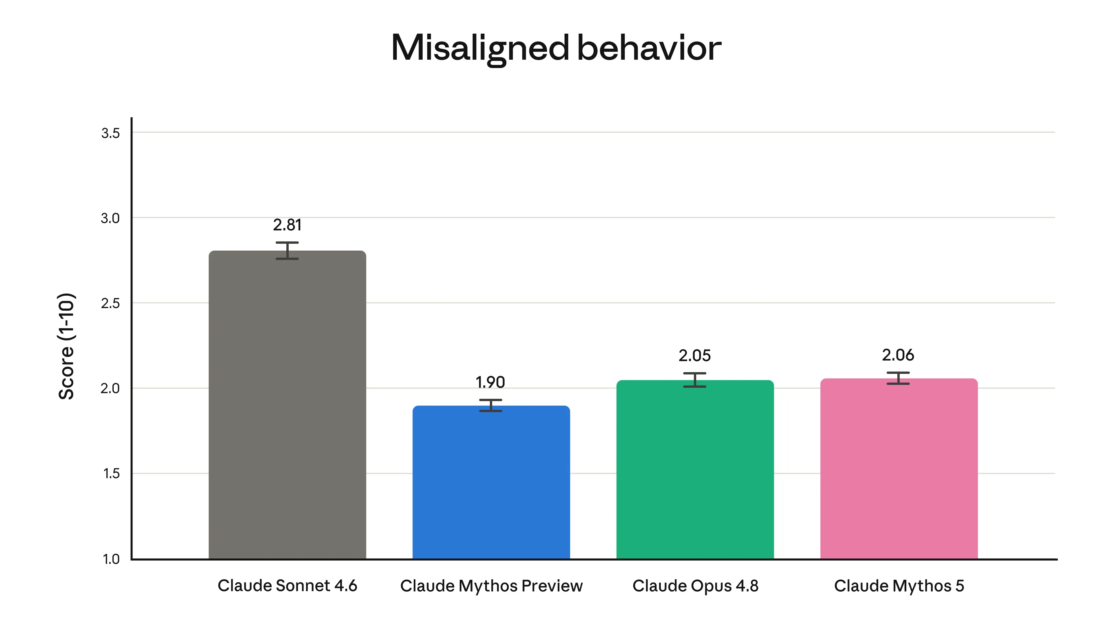 Misaligned behaviorスコア(低いほど整合的)