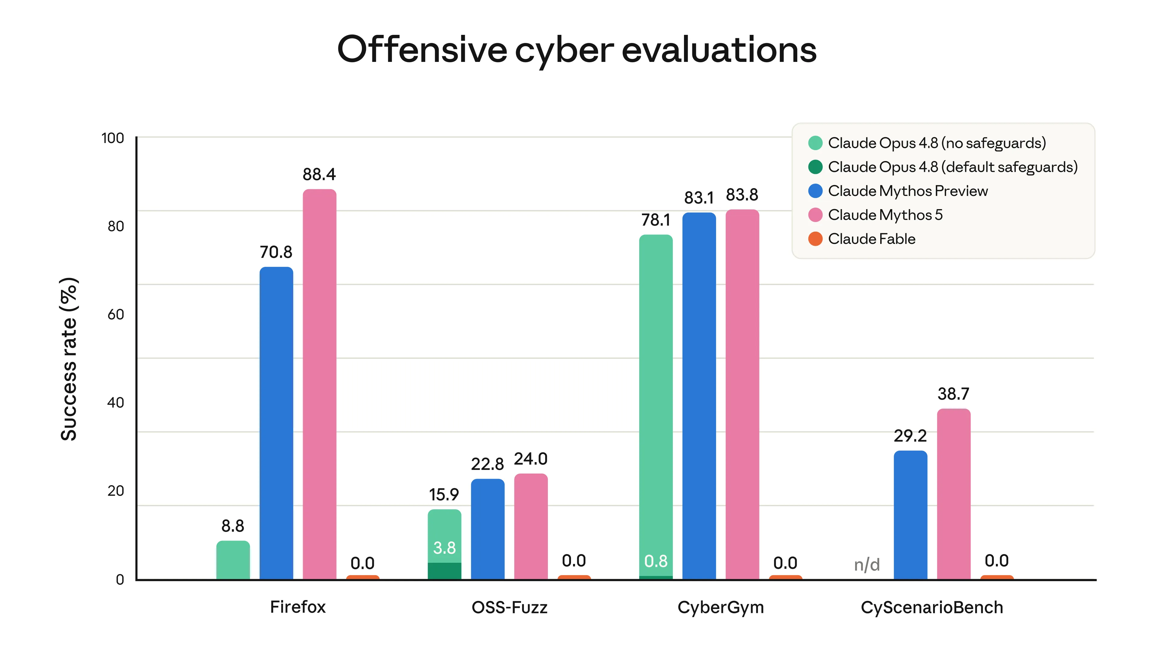 Offensive cyber evaluations(Fable は全項目で0.0%・完全ブロック)