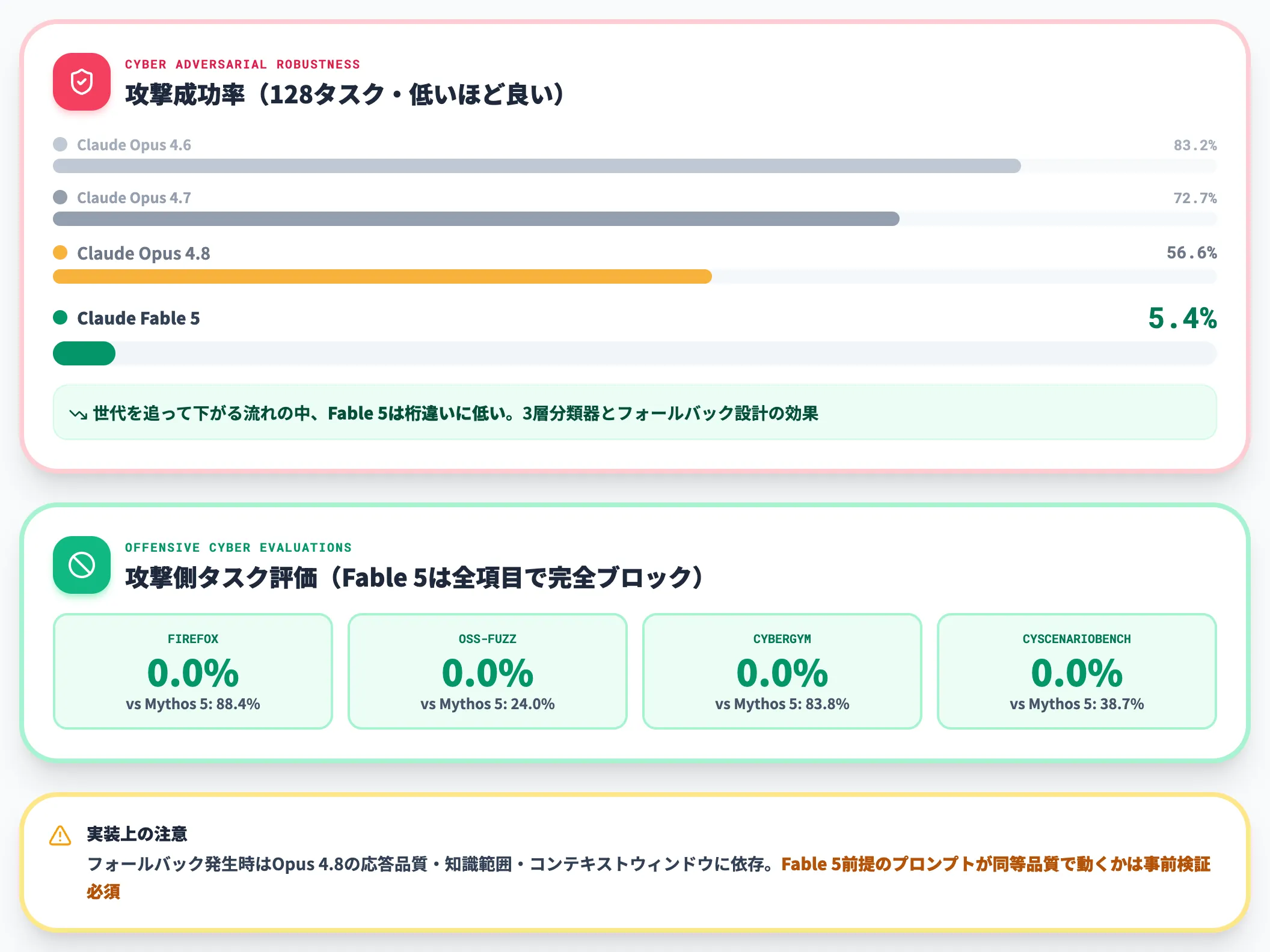 Opus 4.8への自動フォールバック挙動