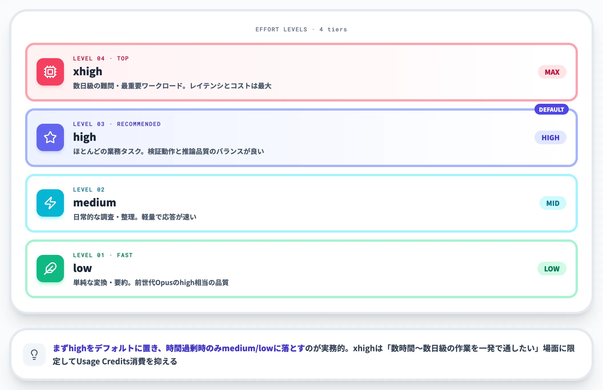 effortレベルの使い分け