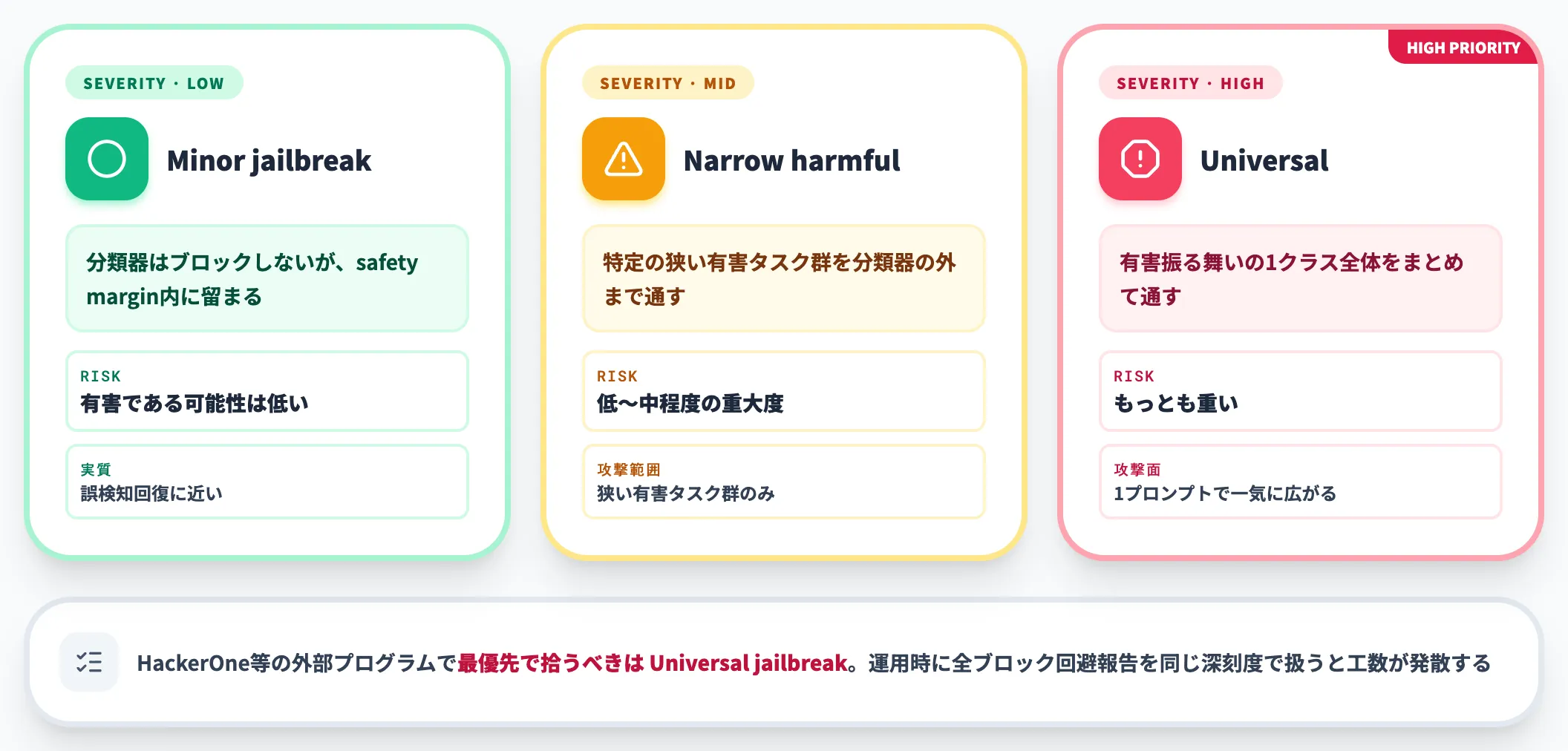 jailbreakの深刻度は3種類で捉える