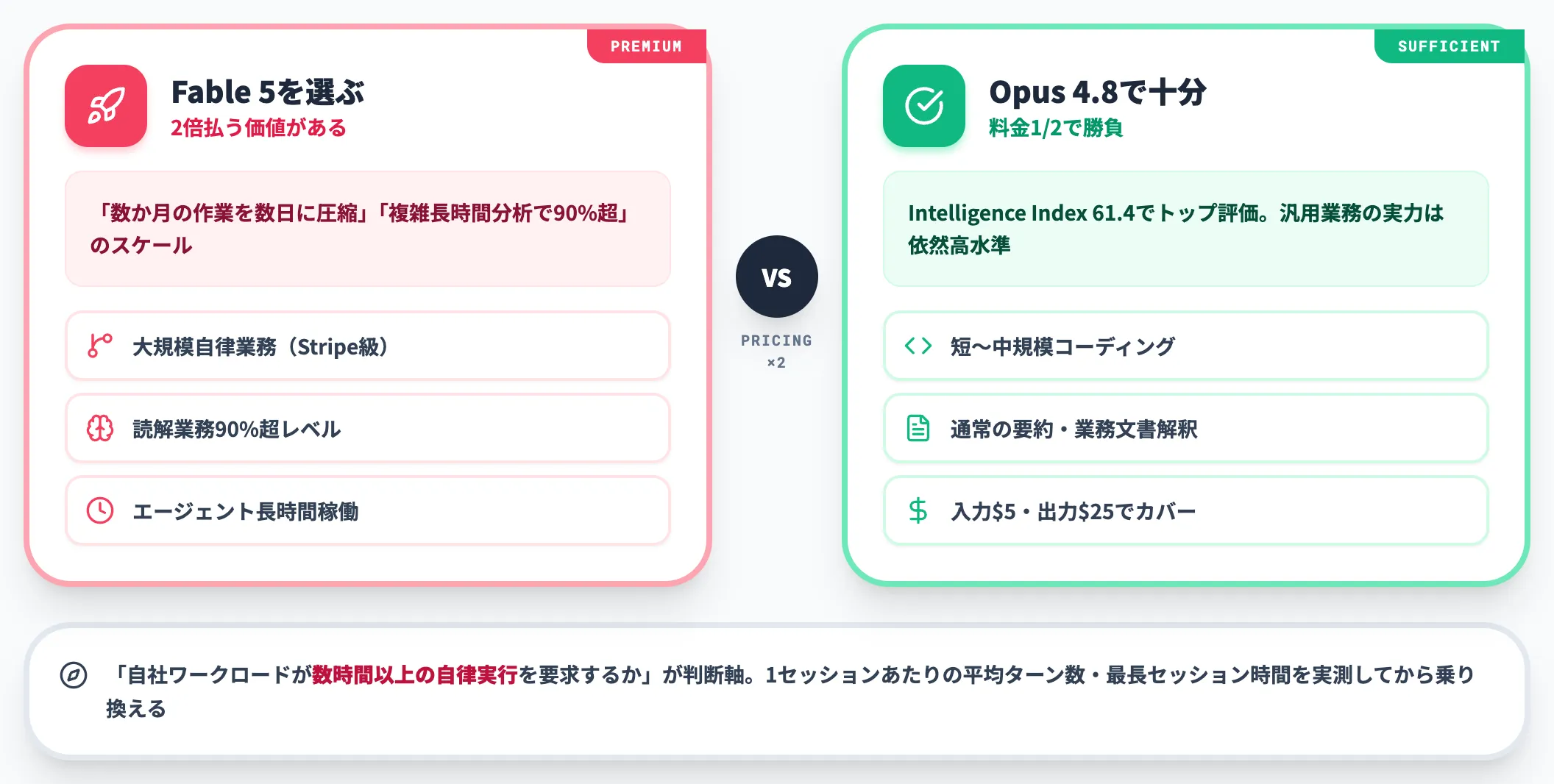 vs Claude Opus 4.8 2倍払う価値があるかの判断軸