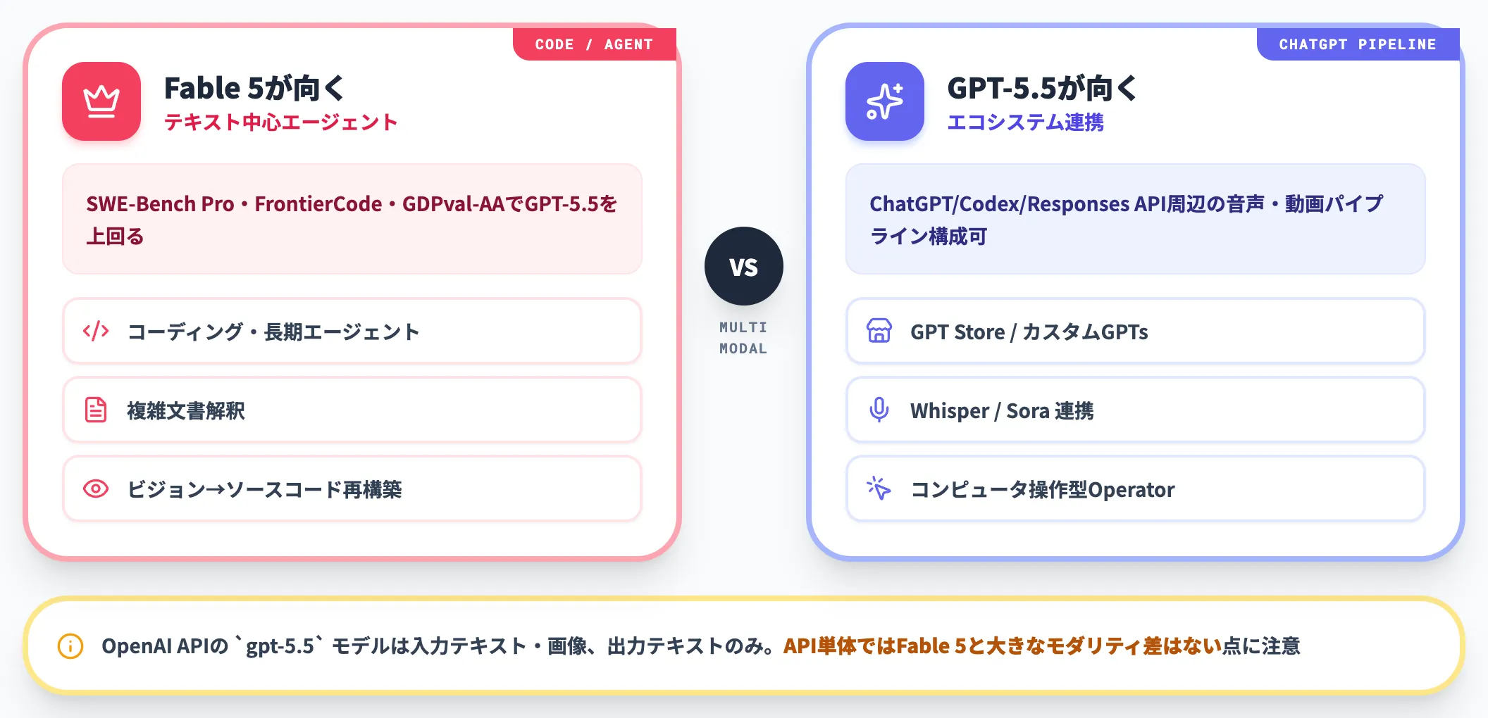 vs GPT-5.5 マルチモーダル統合とエージェント特化の住み分け