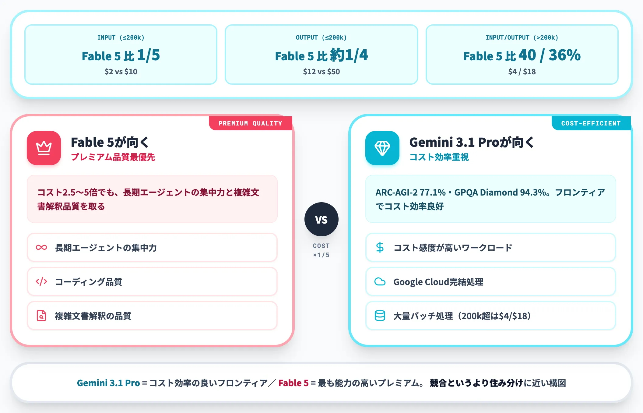 vs Gemini 3.1 Pro コスト優位とGoogleエコシステム統合