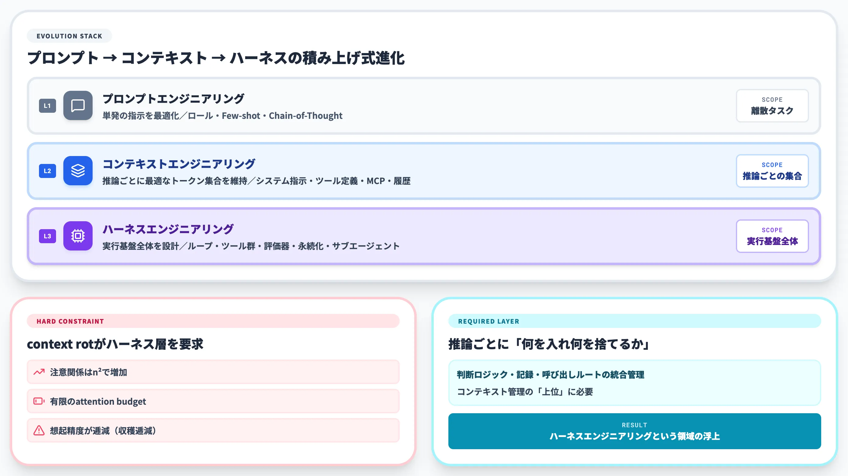 なぜいまハーネスエンジニアリングか3段階進化