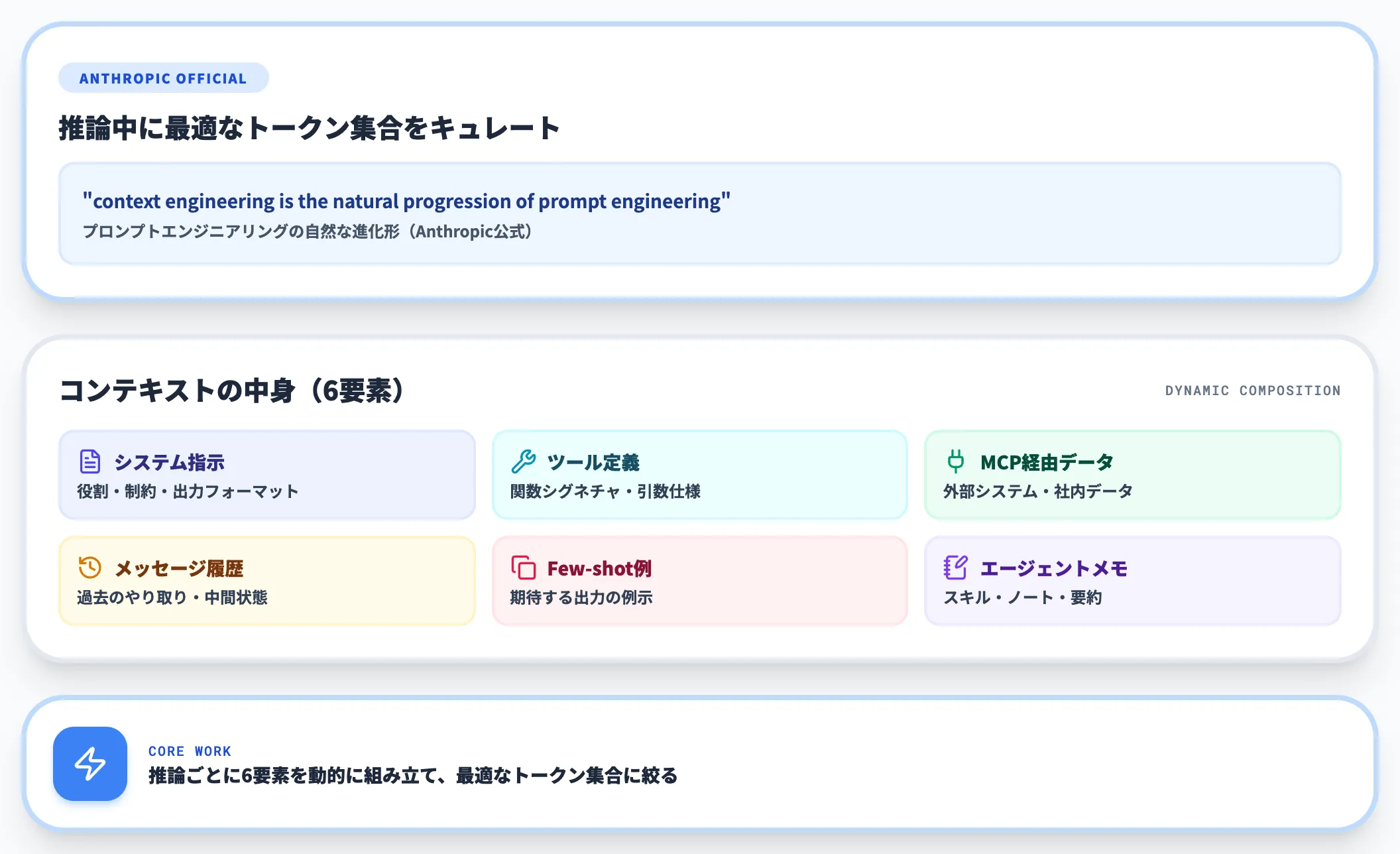 コンテキストエンジニアリングは推論ごとのキュレーション