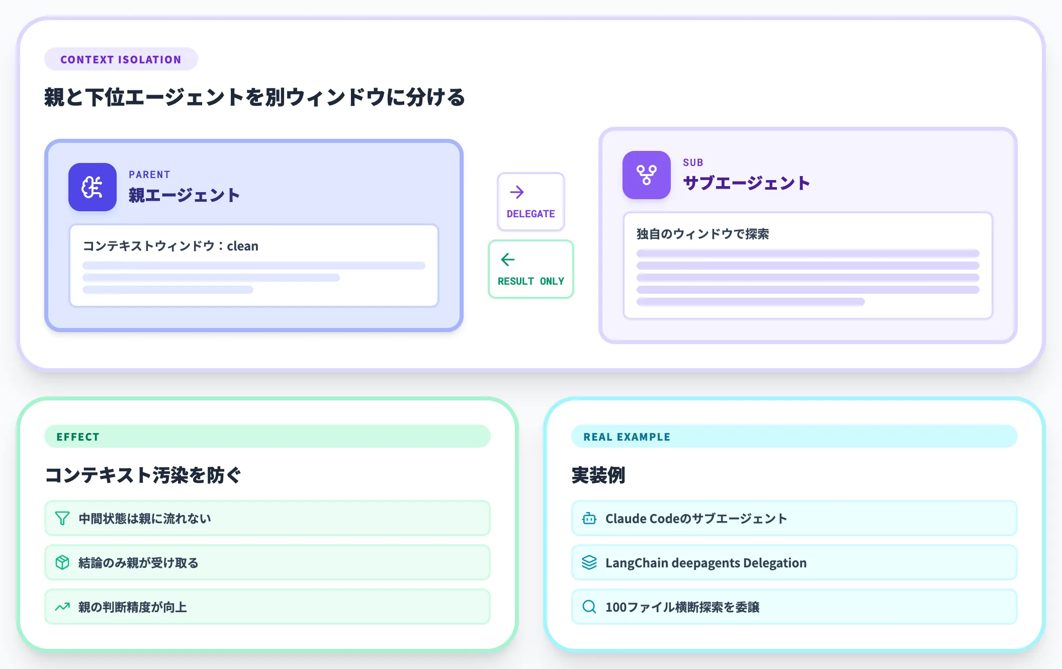 サブエージェントでコンテキストウィンドウを分離