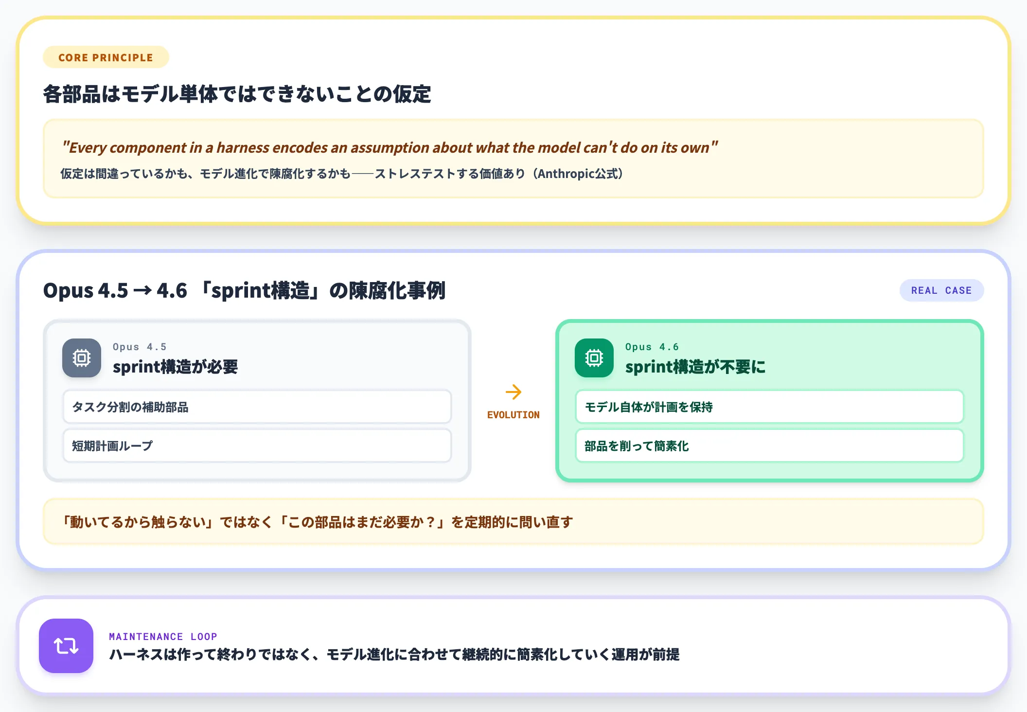 ハーネスの各部品は仮定の符号化である
