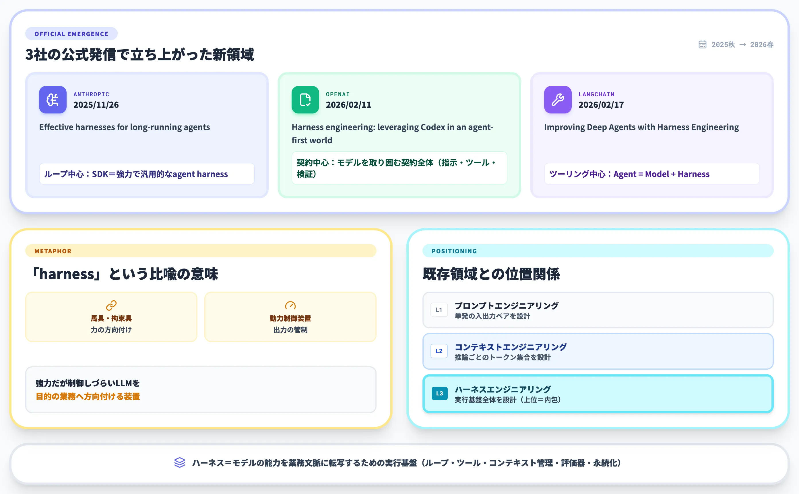 ハーネスエンジニアリングとはAIエージェントの実行基盤