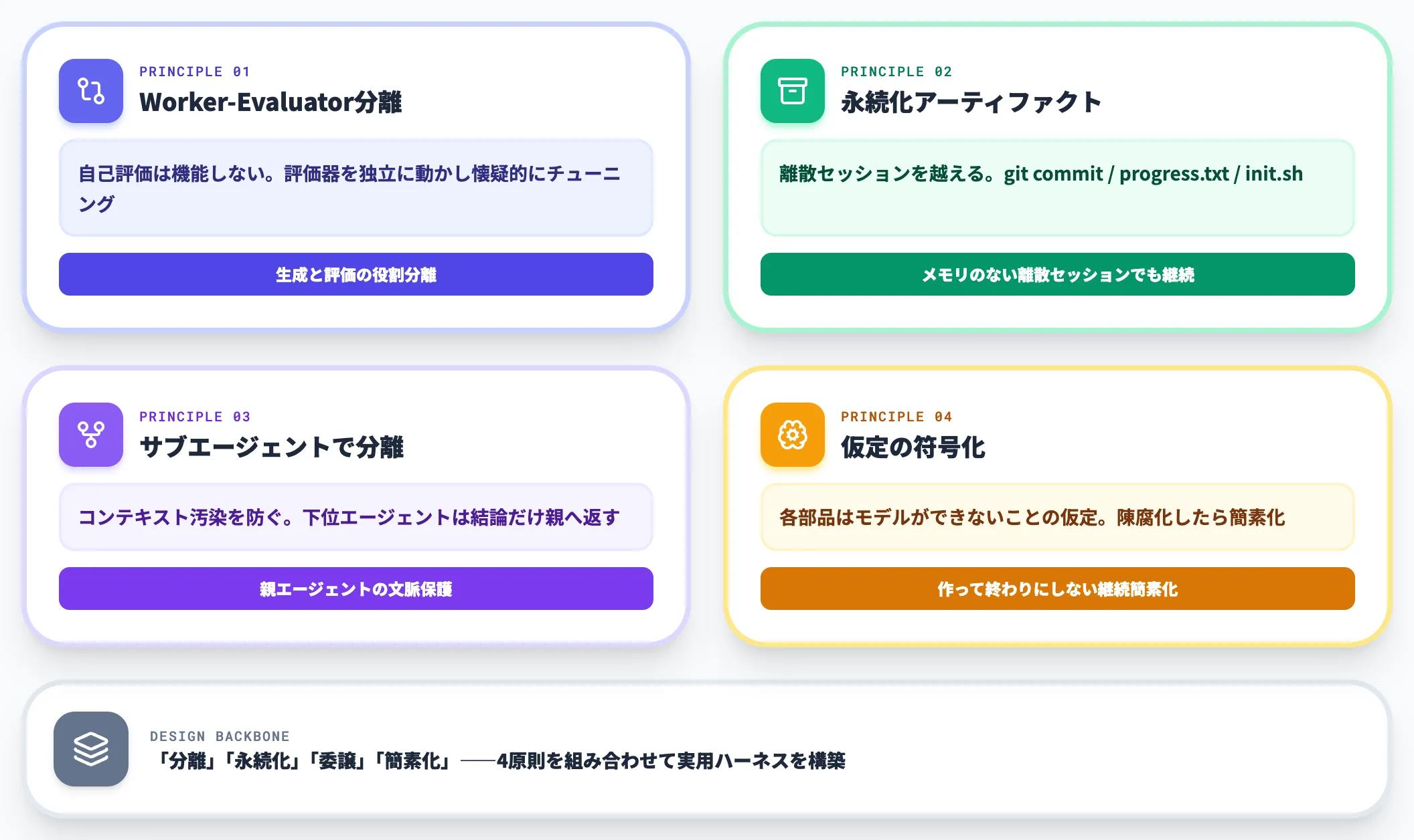 ハーネス設計の核心パターン 4つの原則