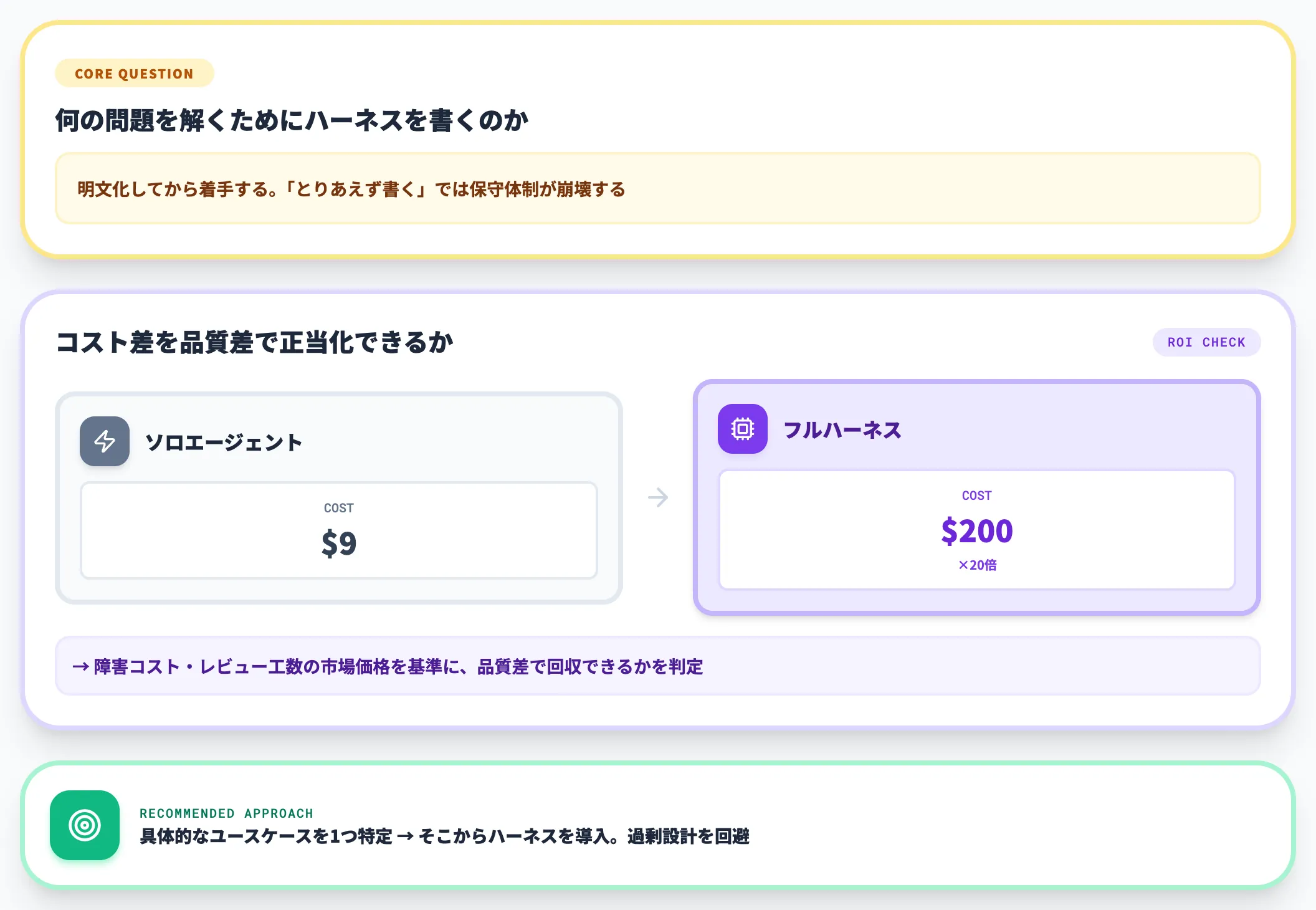 判断軸 何の問題を解くためにハーネスを書くのか