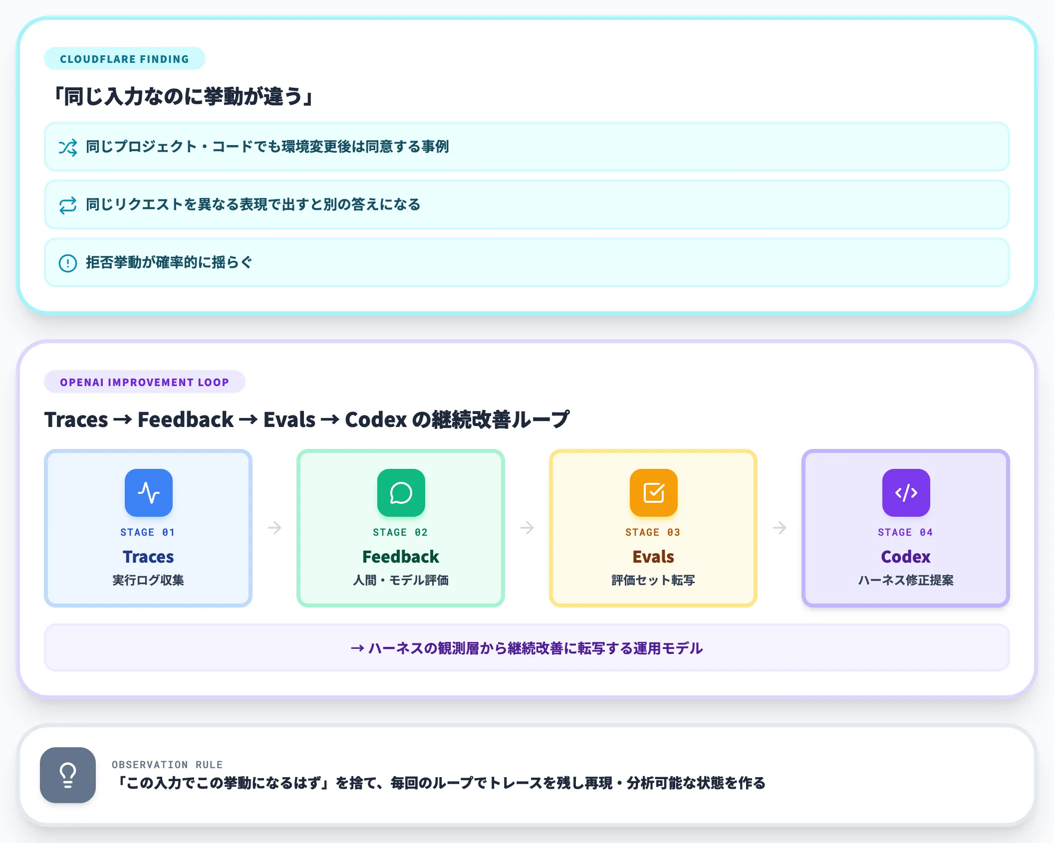 拒否挙動が確率的に揺らぐ前提でログを取る