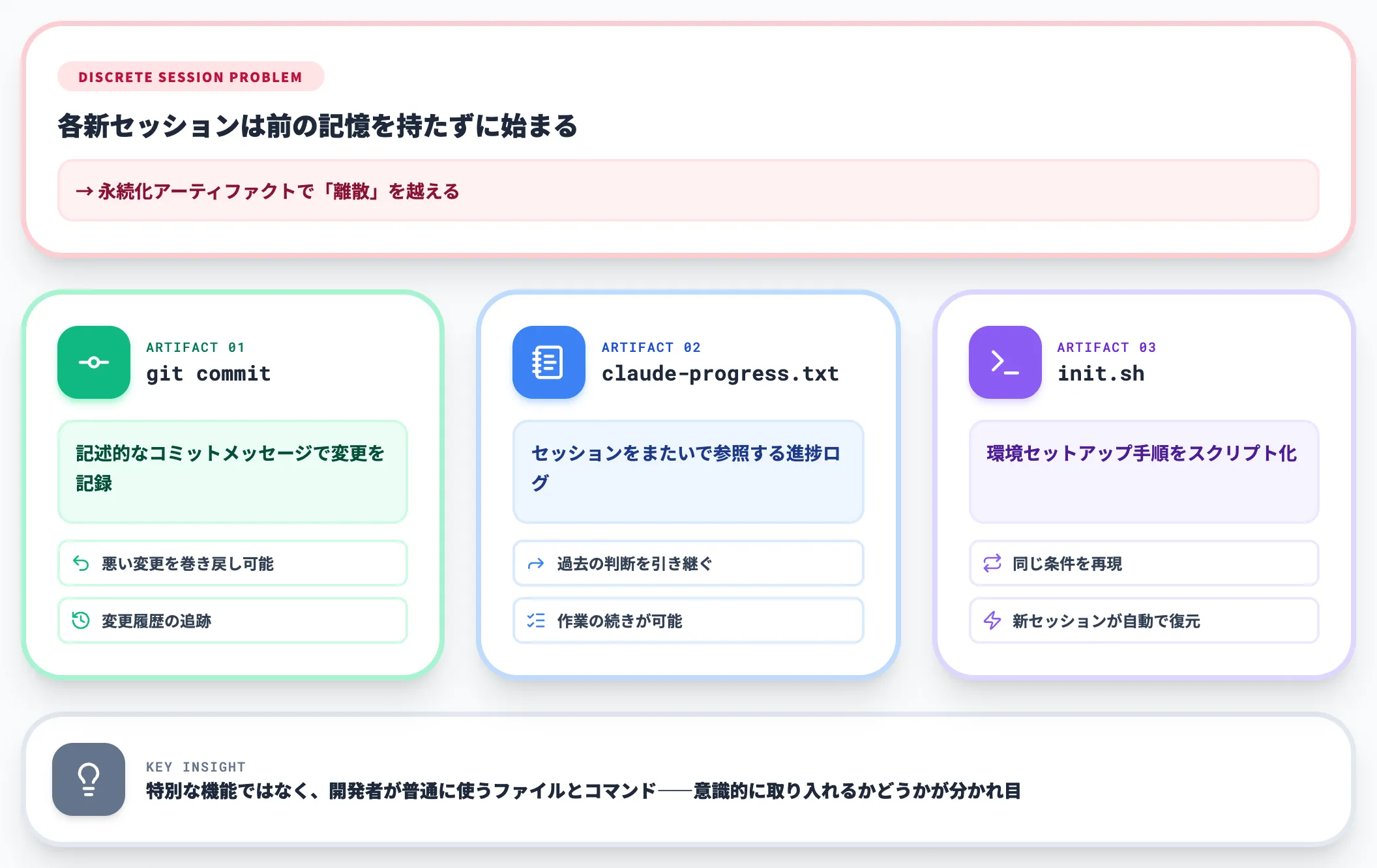永続化アーティファクトで離散セッションを越える