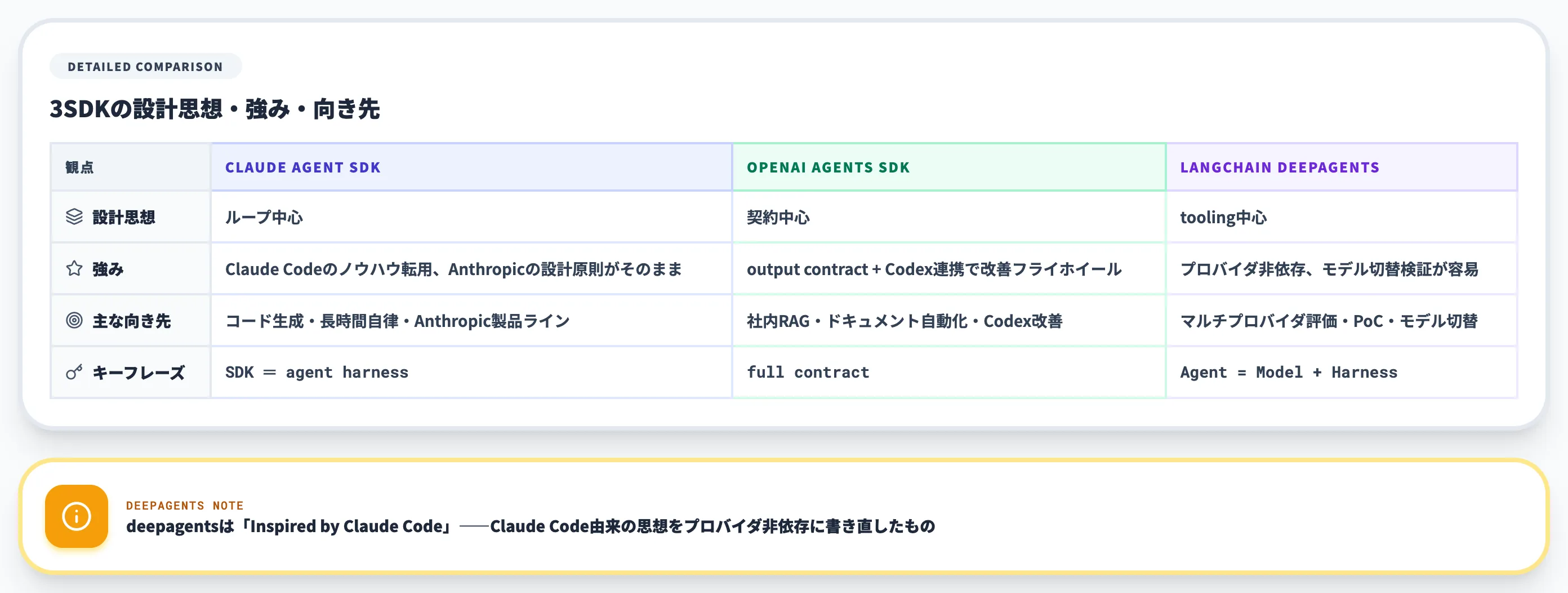 3つのSDKの位置づけ