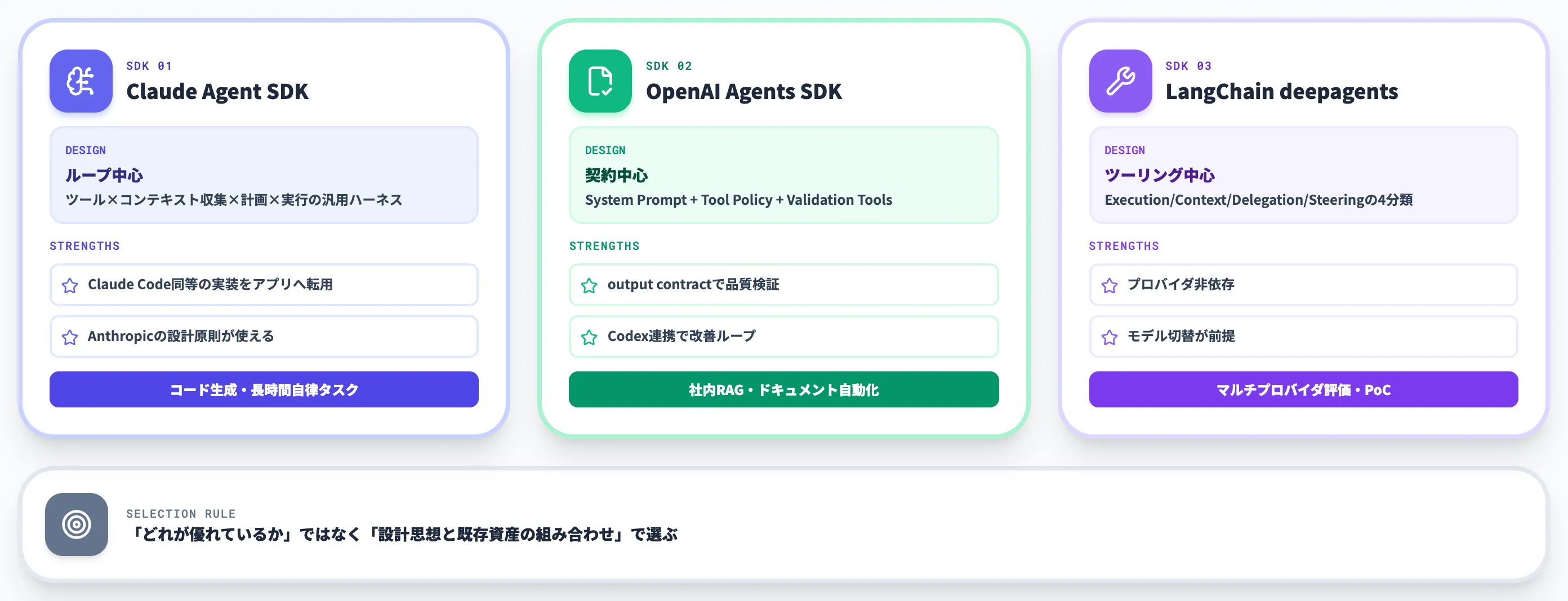 3つのSDKの使い分け