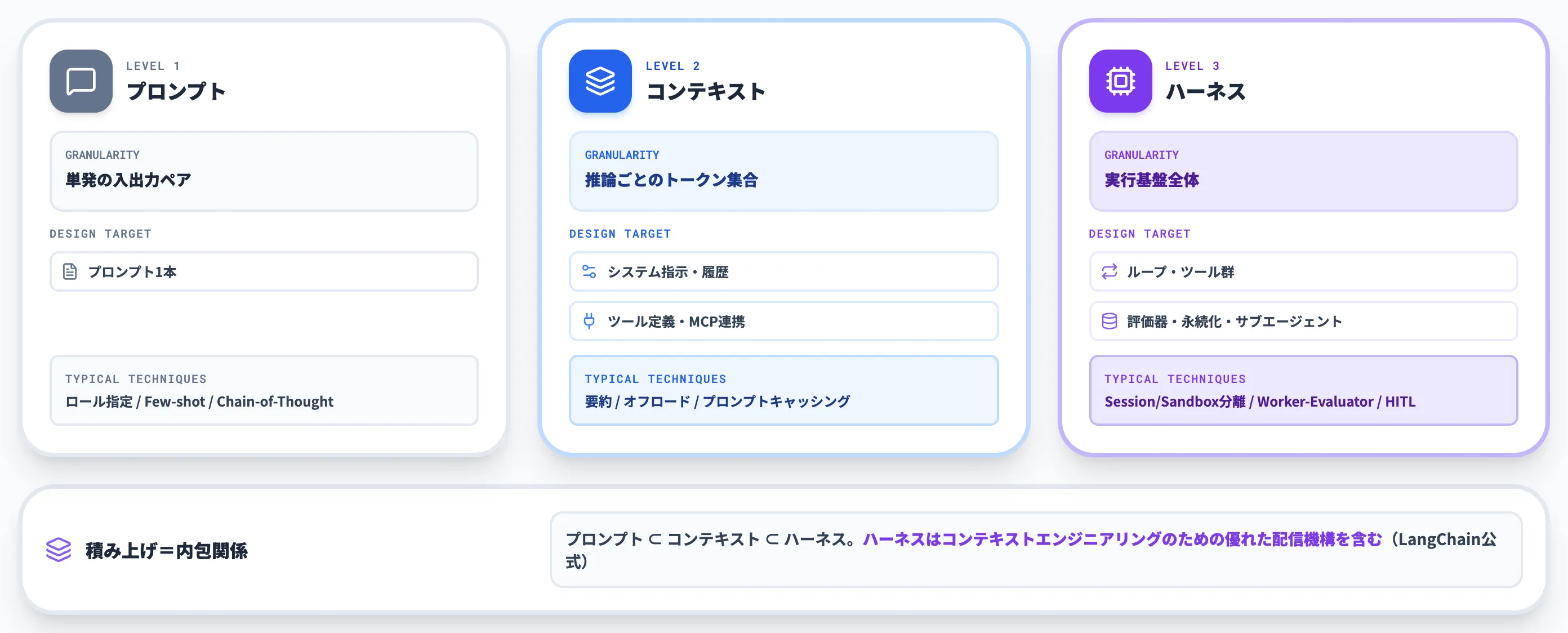 3段階の関心領域の違い
