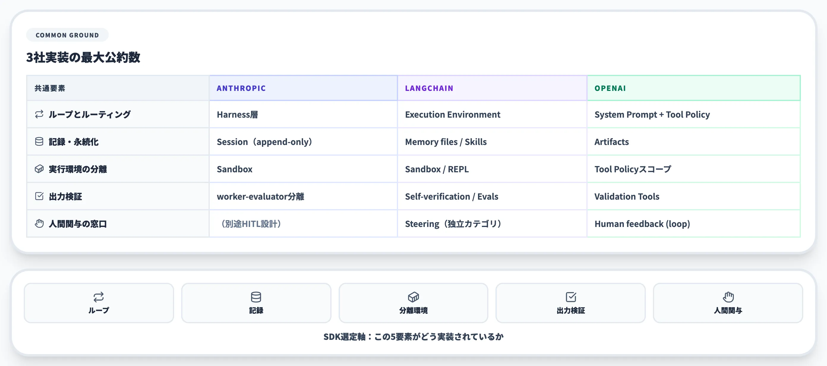 3社のアーキテクチャに共通する5要素