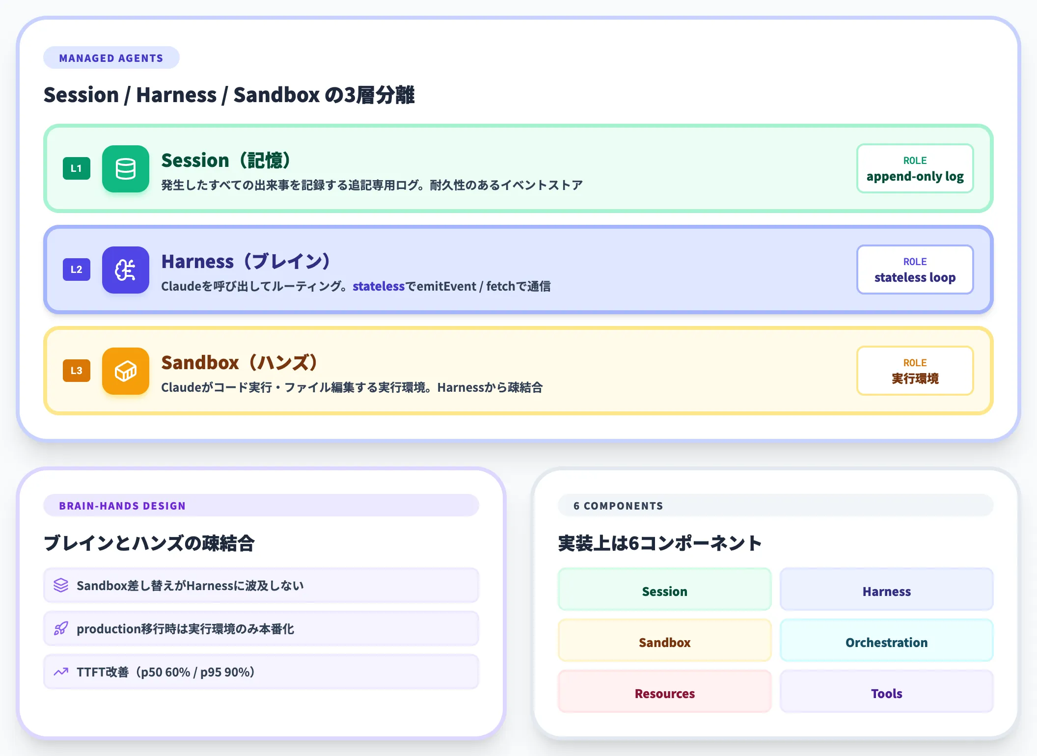 AnthropicのSession Harness Sandbox 3層分離