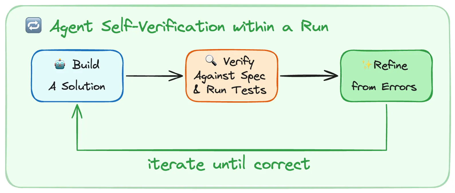LangChain Deep Agentsの self-verification ループ