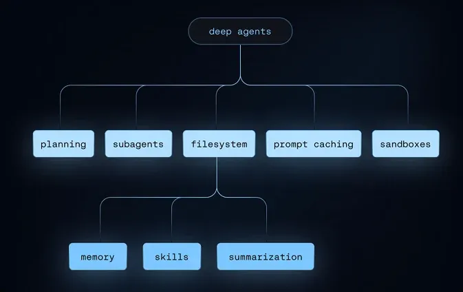 LangChain deepagentsの主要コンポーネント構造