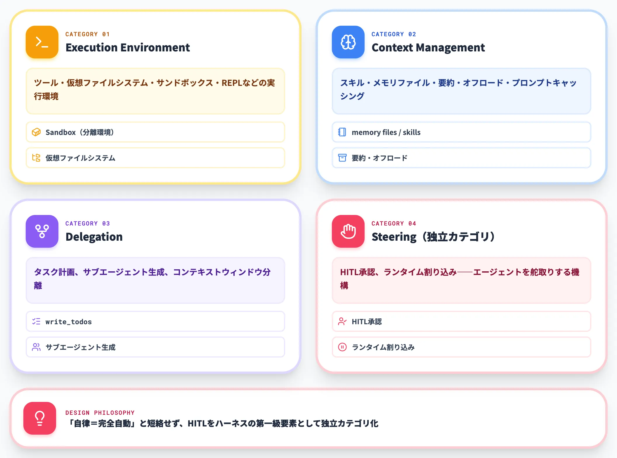 LangChain deepagentsの4分類