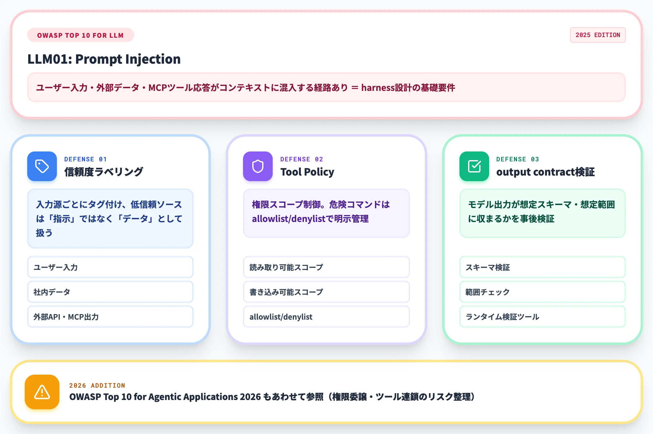 OWASP LLM01はハーネス設計の基礎要件