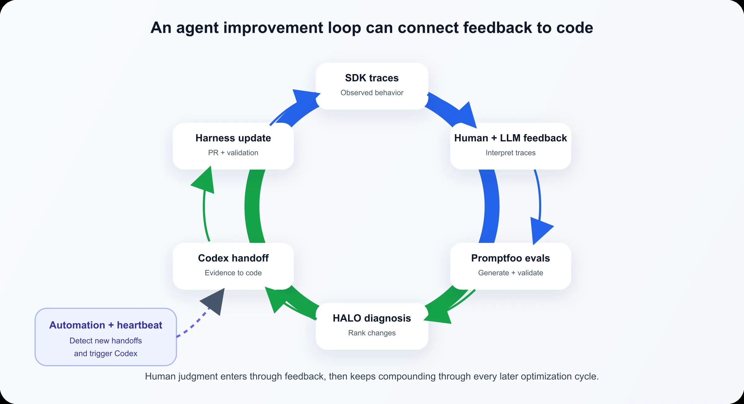 OpenAI Agent Improvement Loop フライホイール
