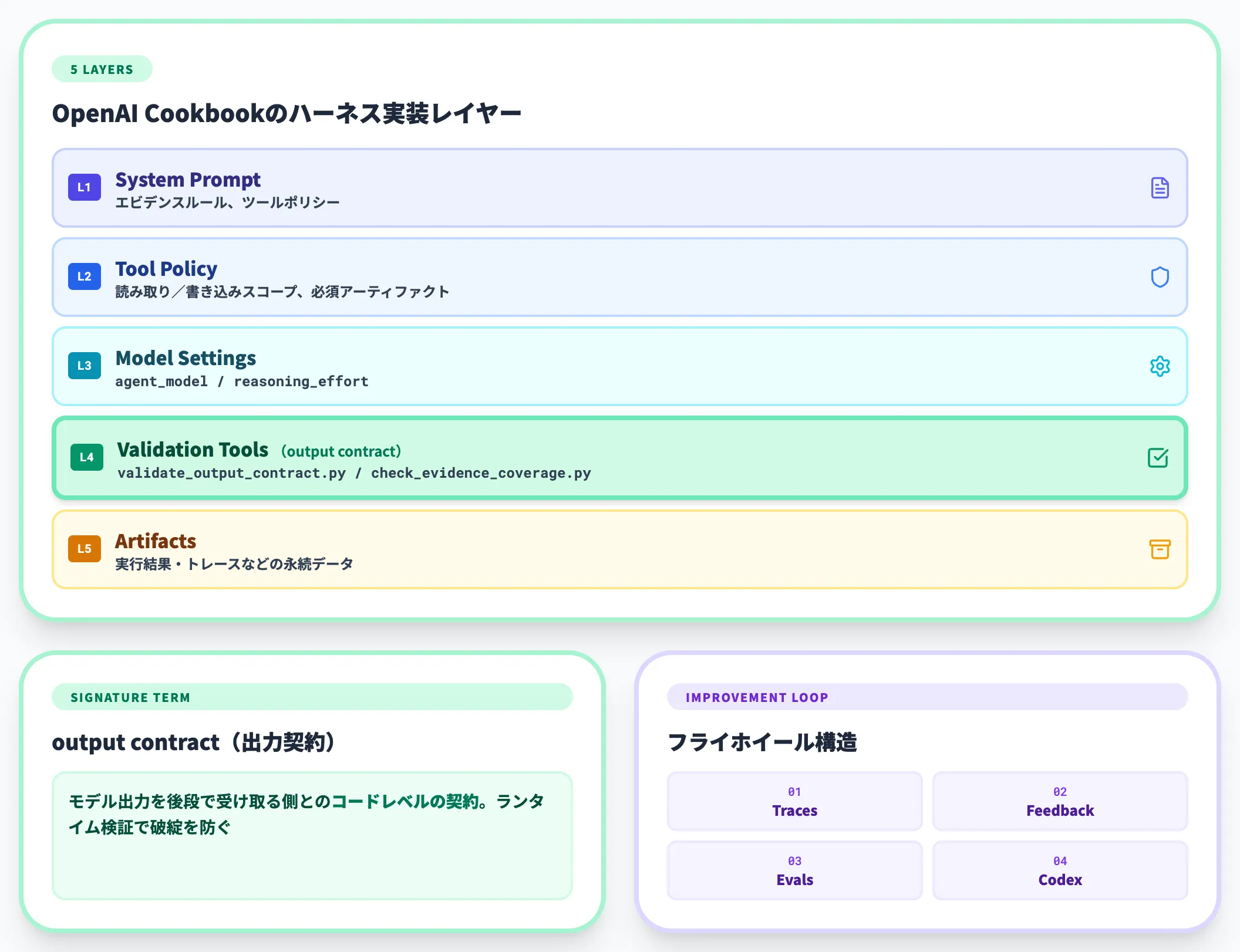 OpenAI Cookbookの多層構成