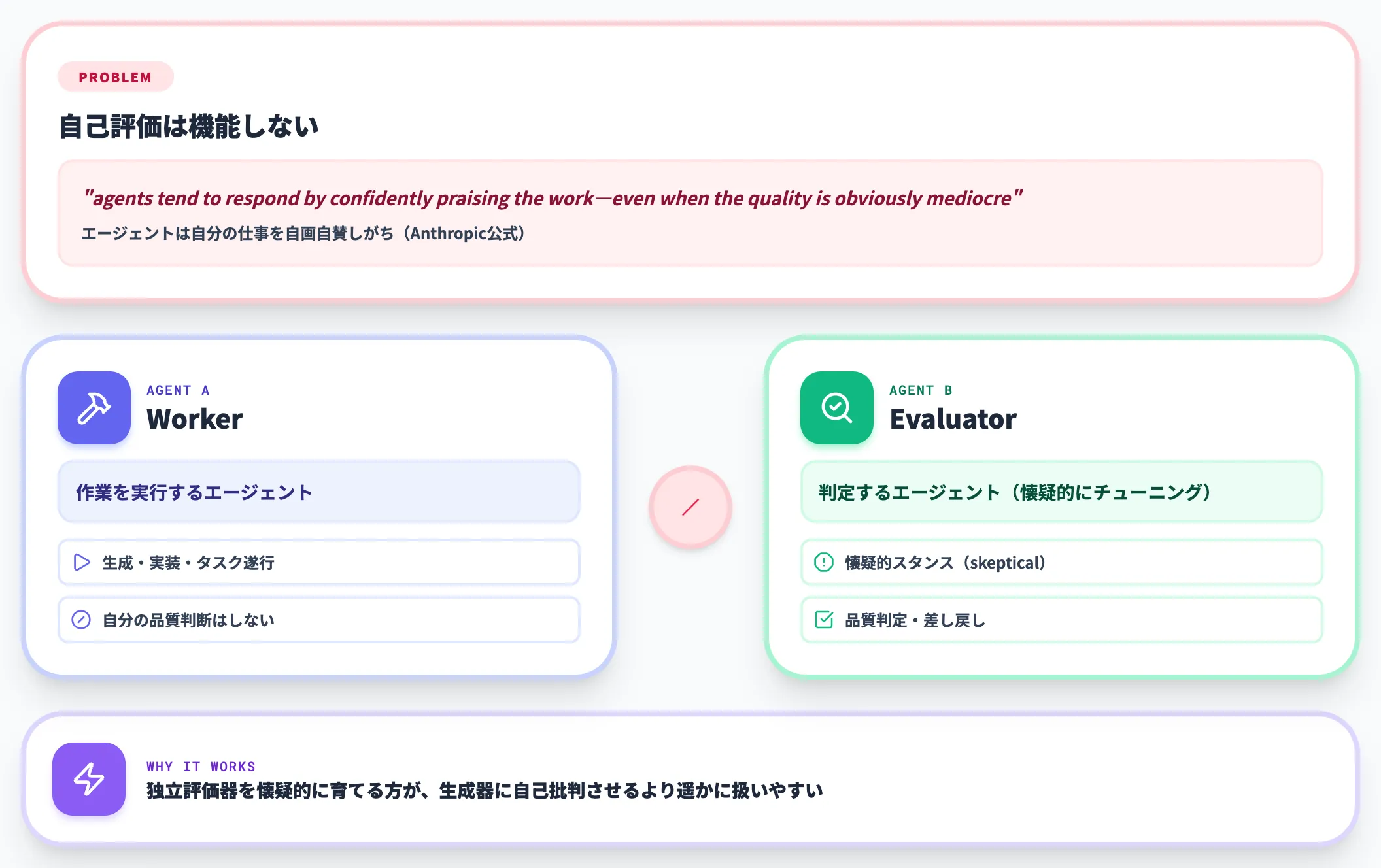 Worker-Evaluator分離