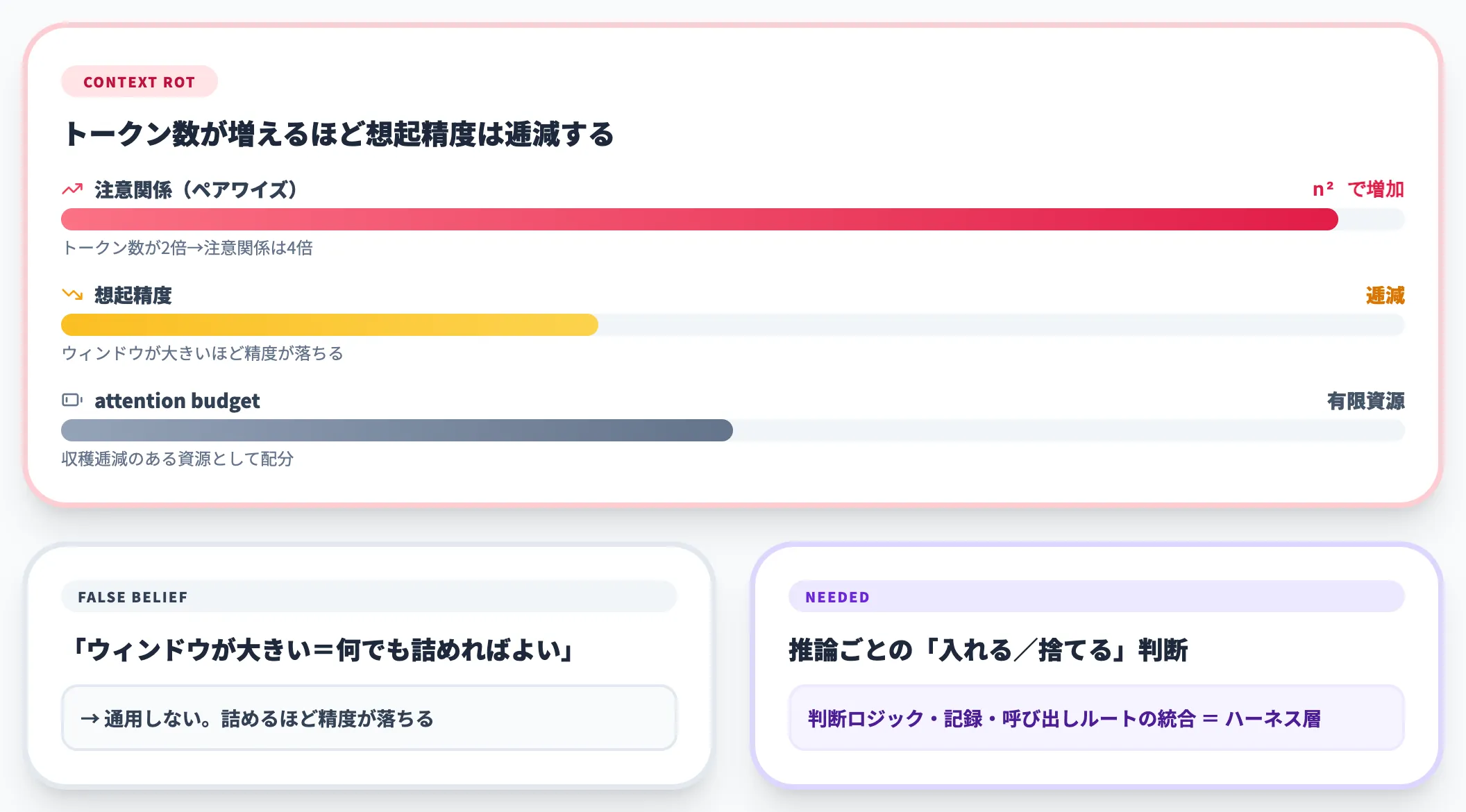 context rotというハード制約