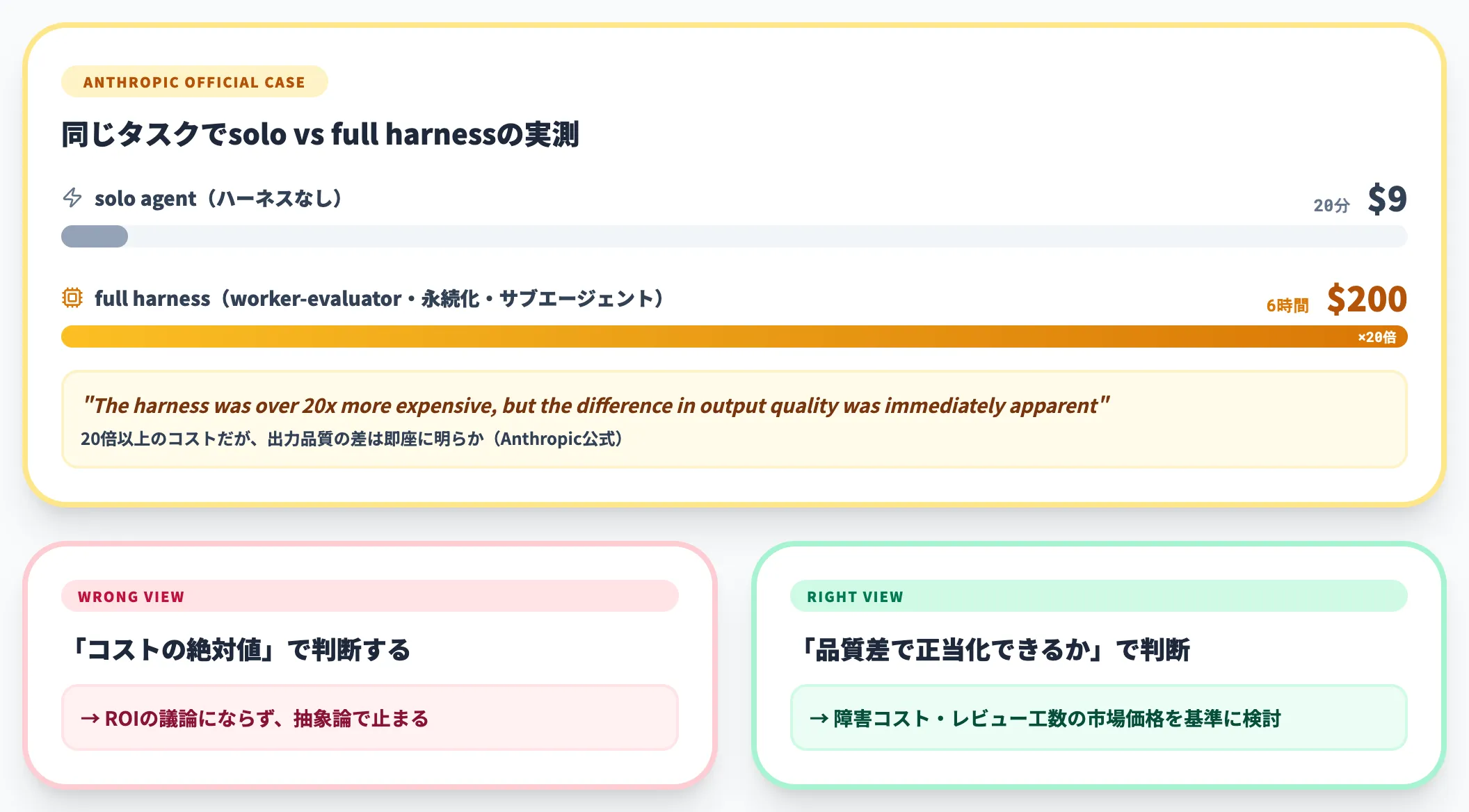 solo 9ドル vs full harness 200ドルの20倍差