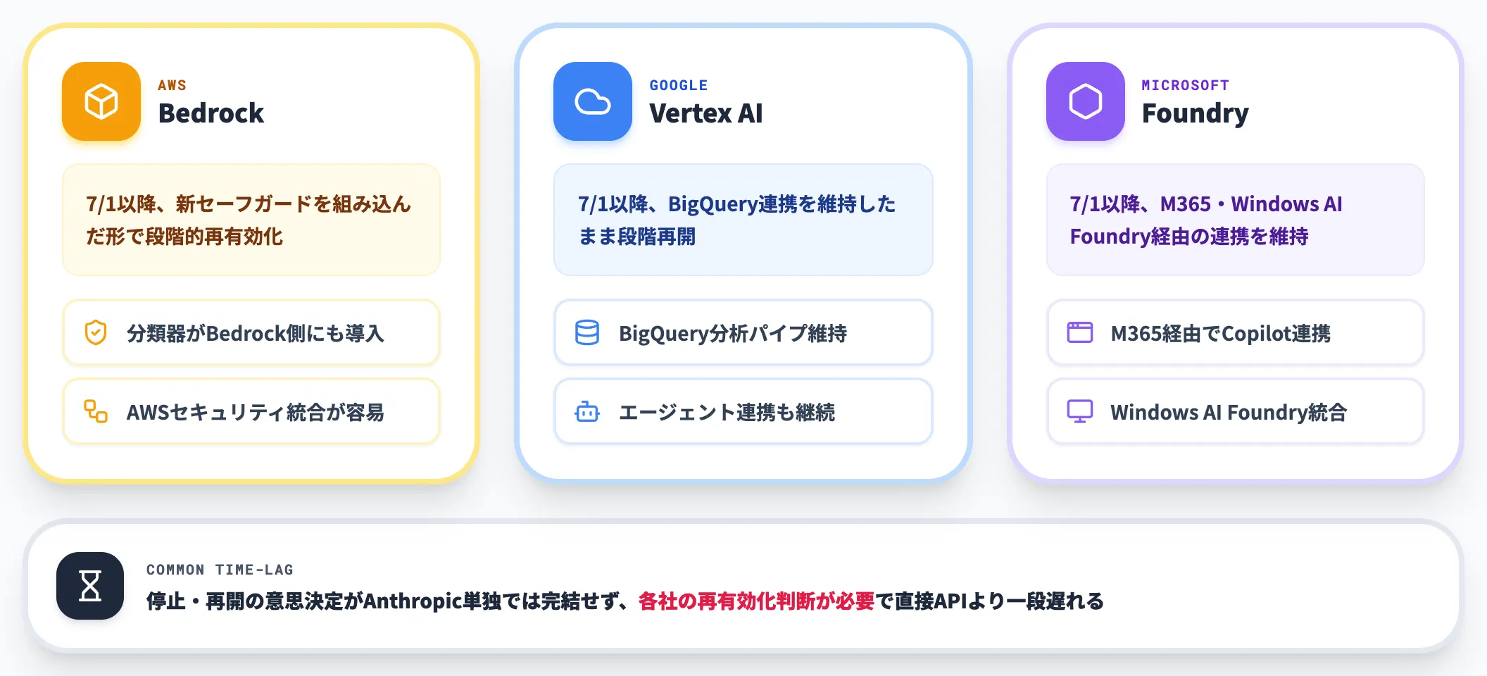 クラウド3社経由の段階的再開