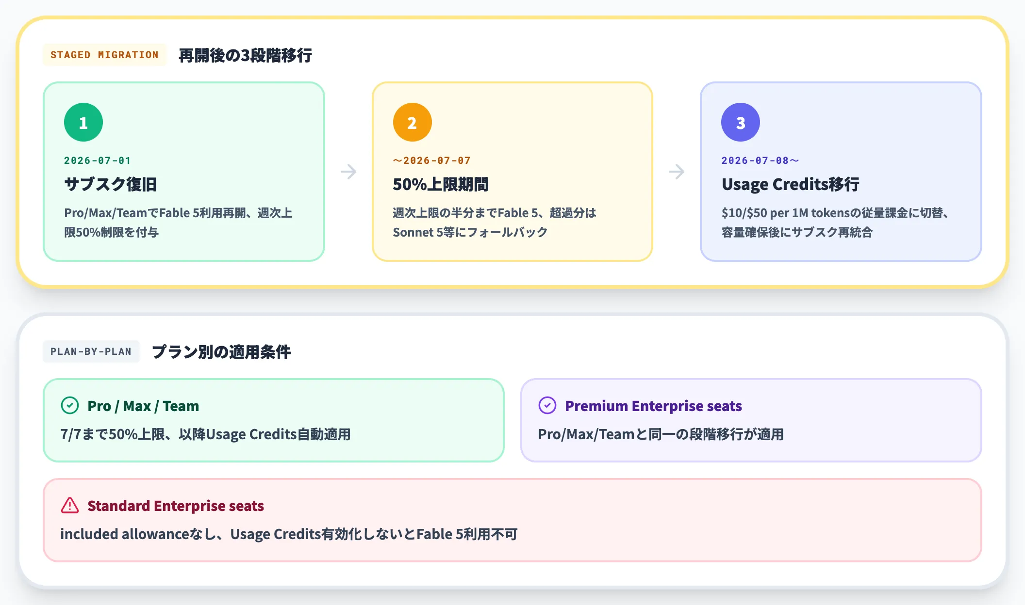 サブスク経由の50%上限とUsage Credits移行