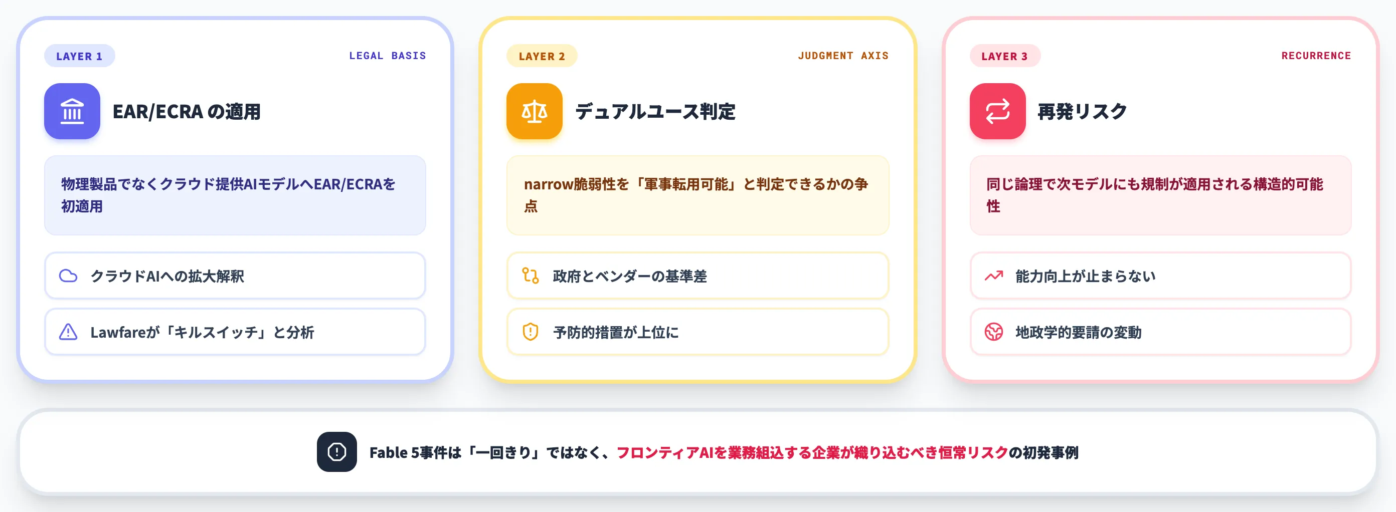フロンティアAIが輸出管理対象になった構造的背景