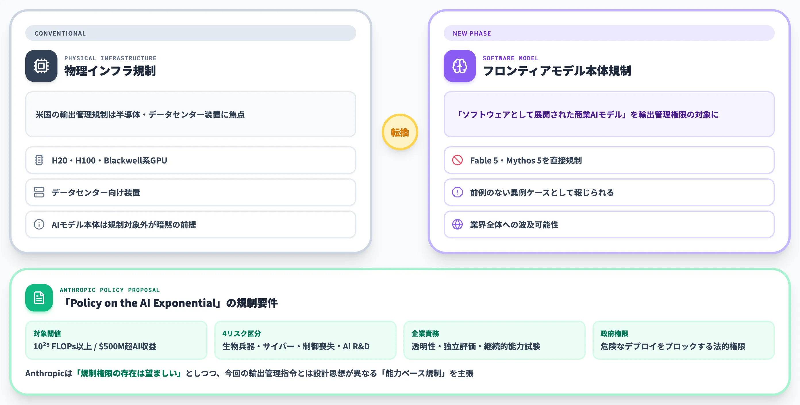 フロンティアAIモデル規制という新局面