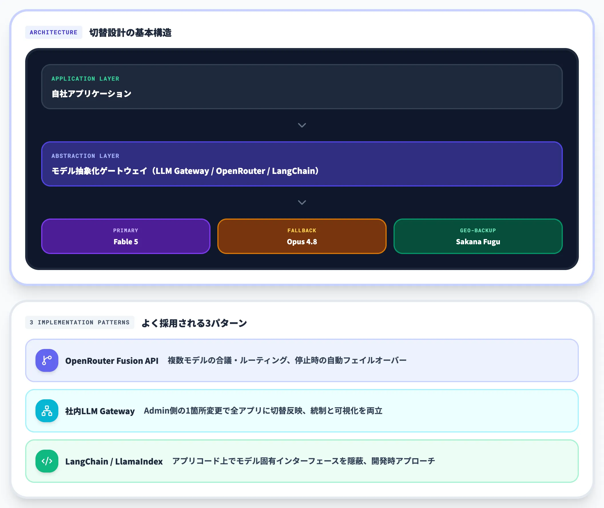 モデル抽象化レイヤと切替可能な設計