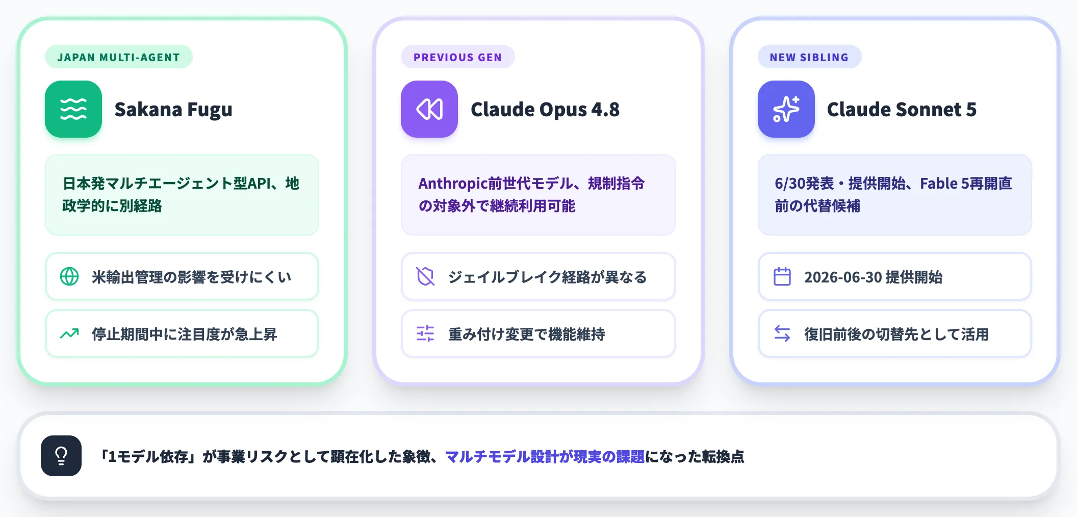 代替モデル経路への一時的な避難