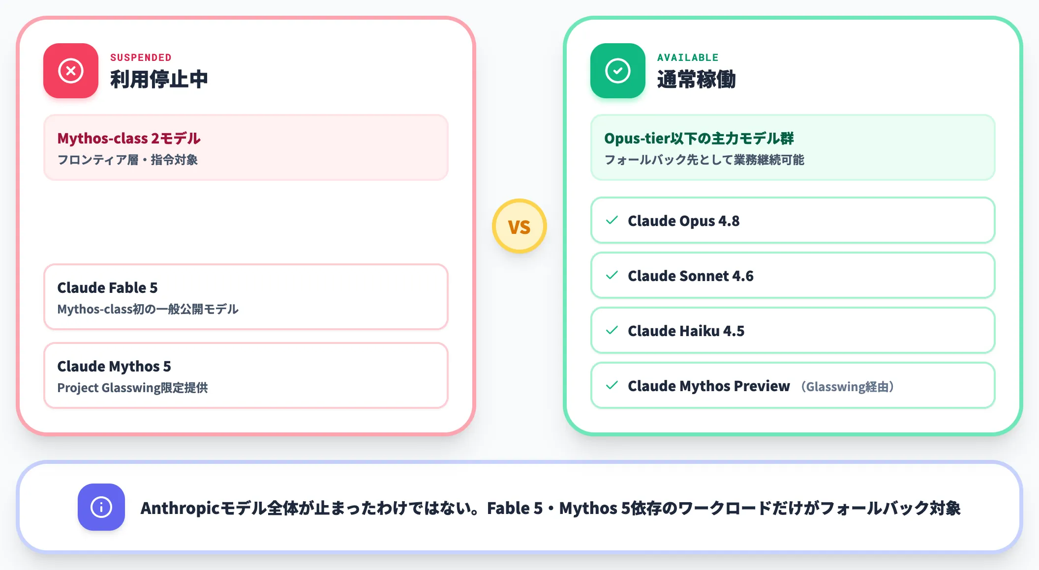 停止対象モデルと影響を受けないモデル