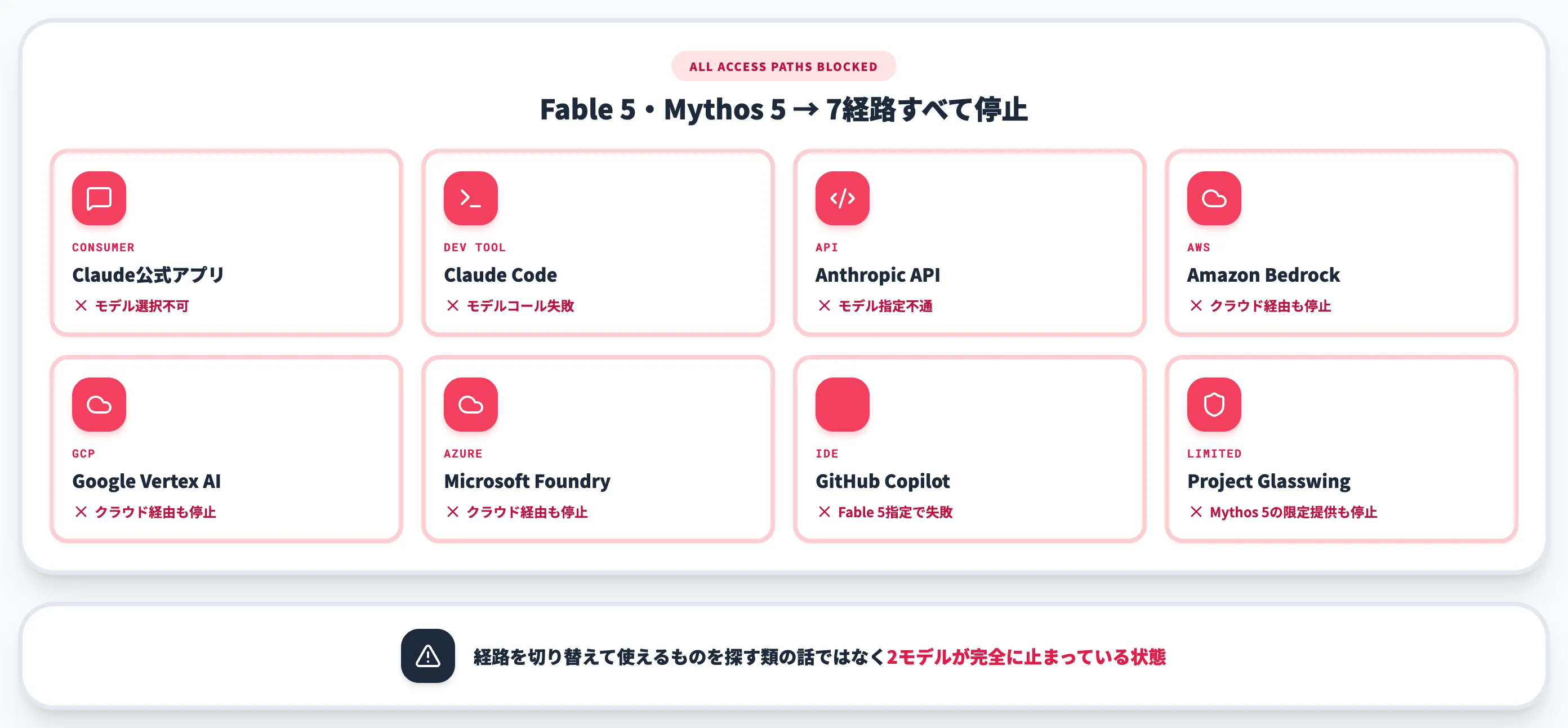 全顧客・全経路で利用不可