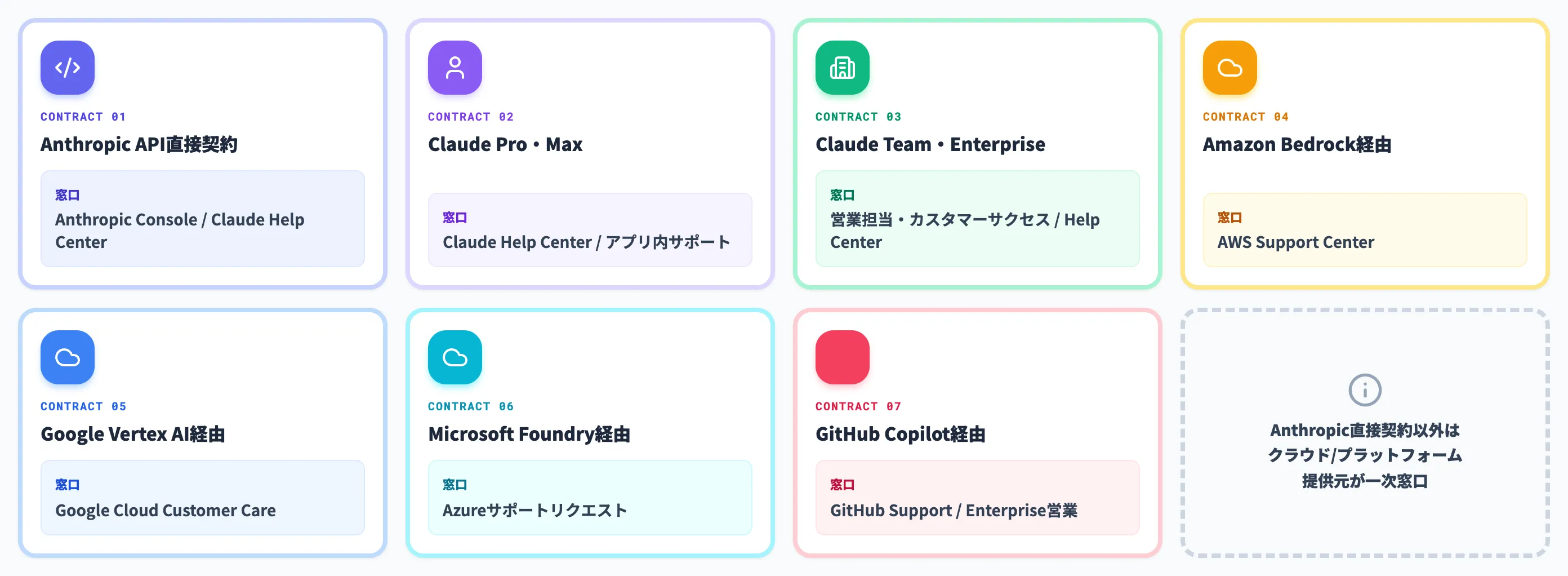 契約形態別の問い合わせ先