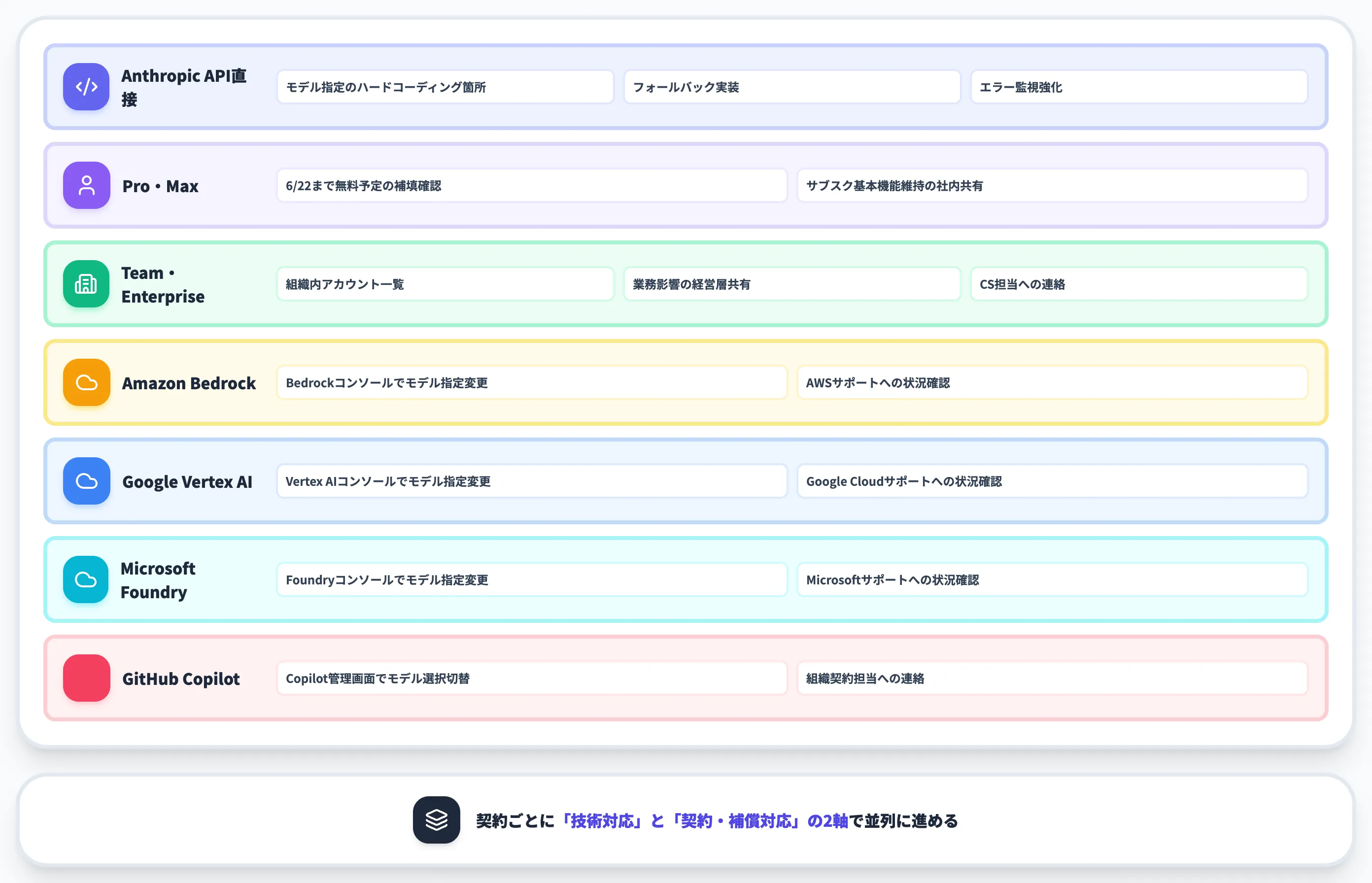 契約形態別の確認項目