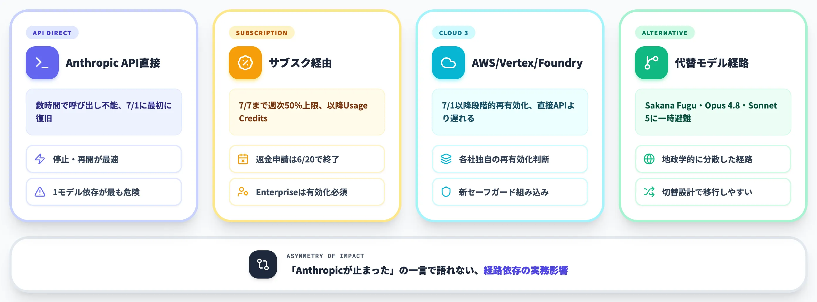 契約経路別に見た停止パターンと影響の非対称性