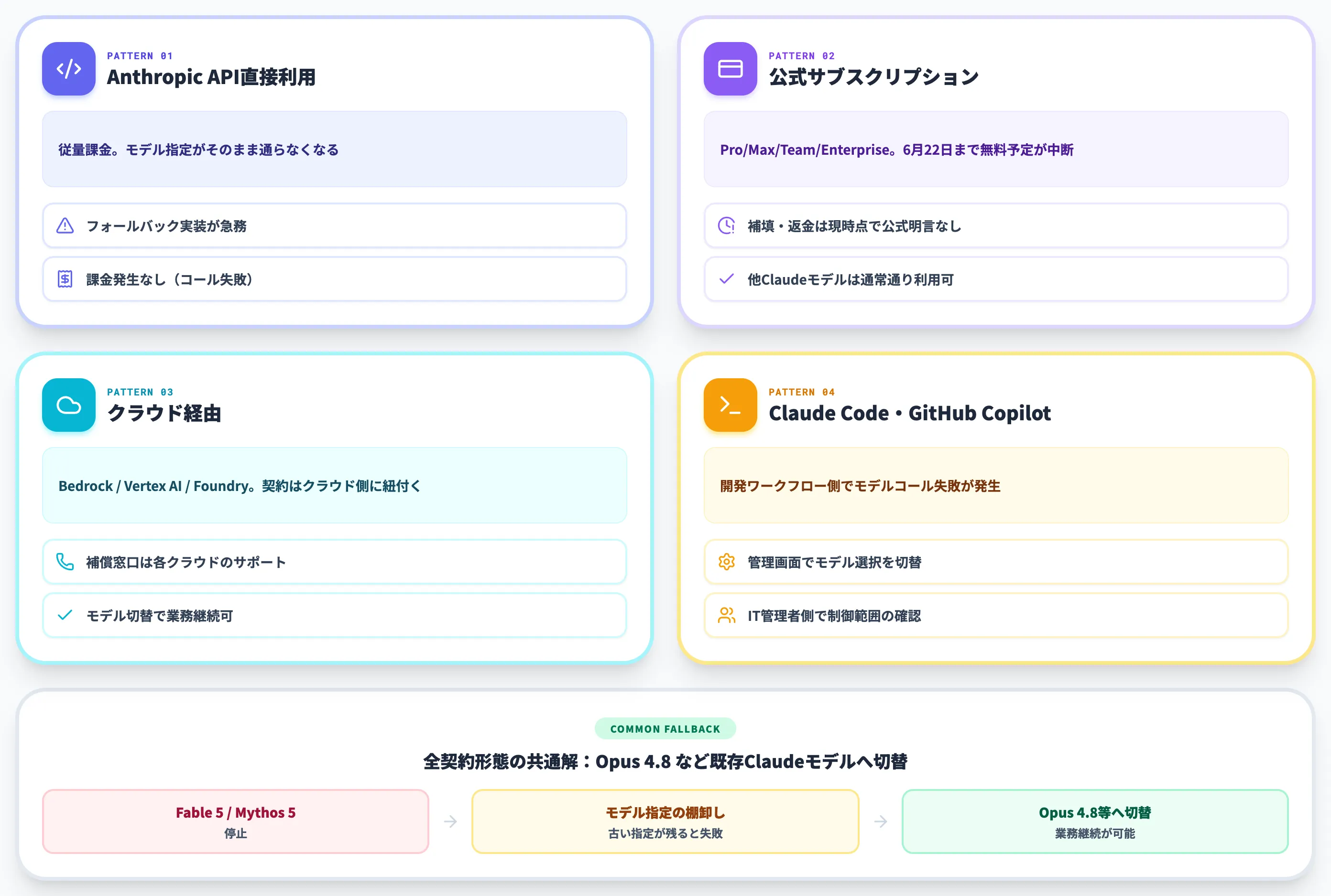 影響範囲と契約形態別の状況