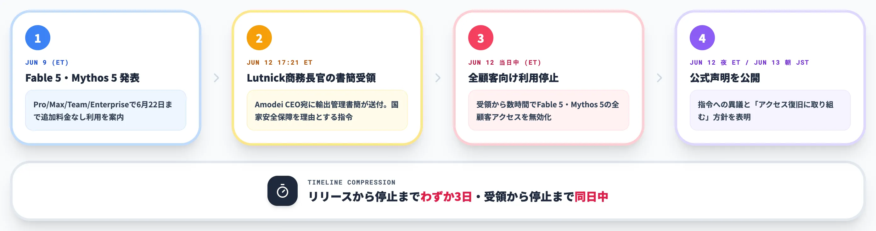 指令受領から停止までのタイムライン