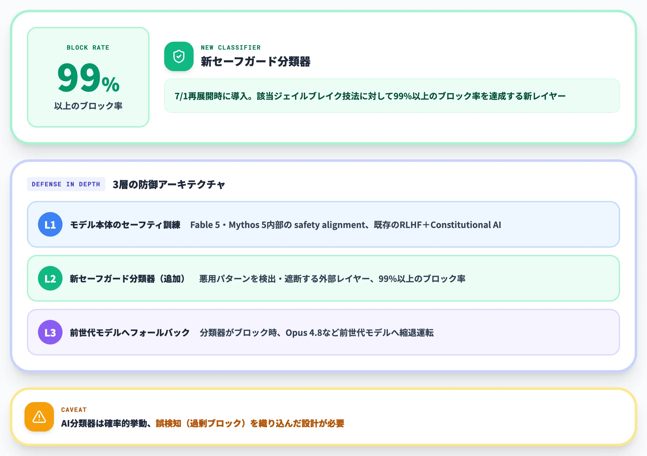 新セーフガード分類器 99%以上のブロック率