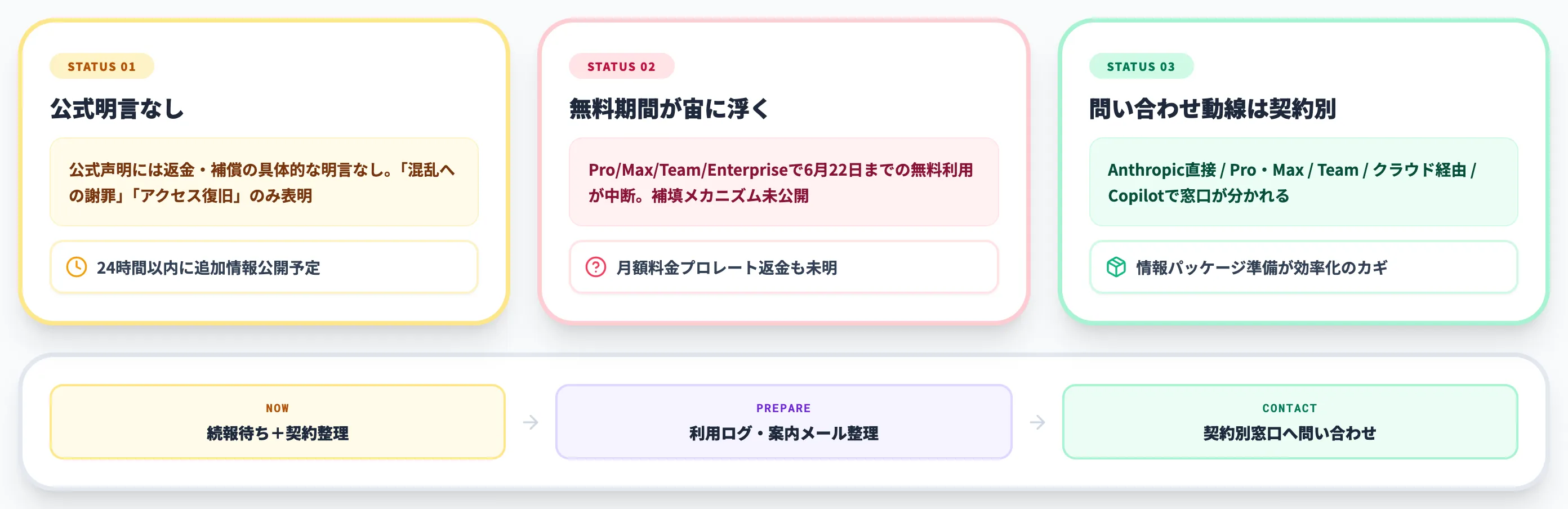 返金・補償の現時点の状況