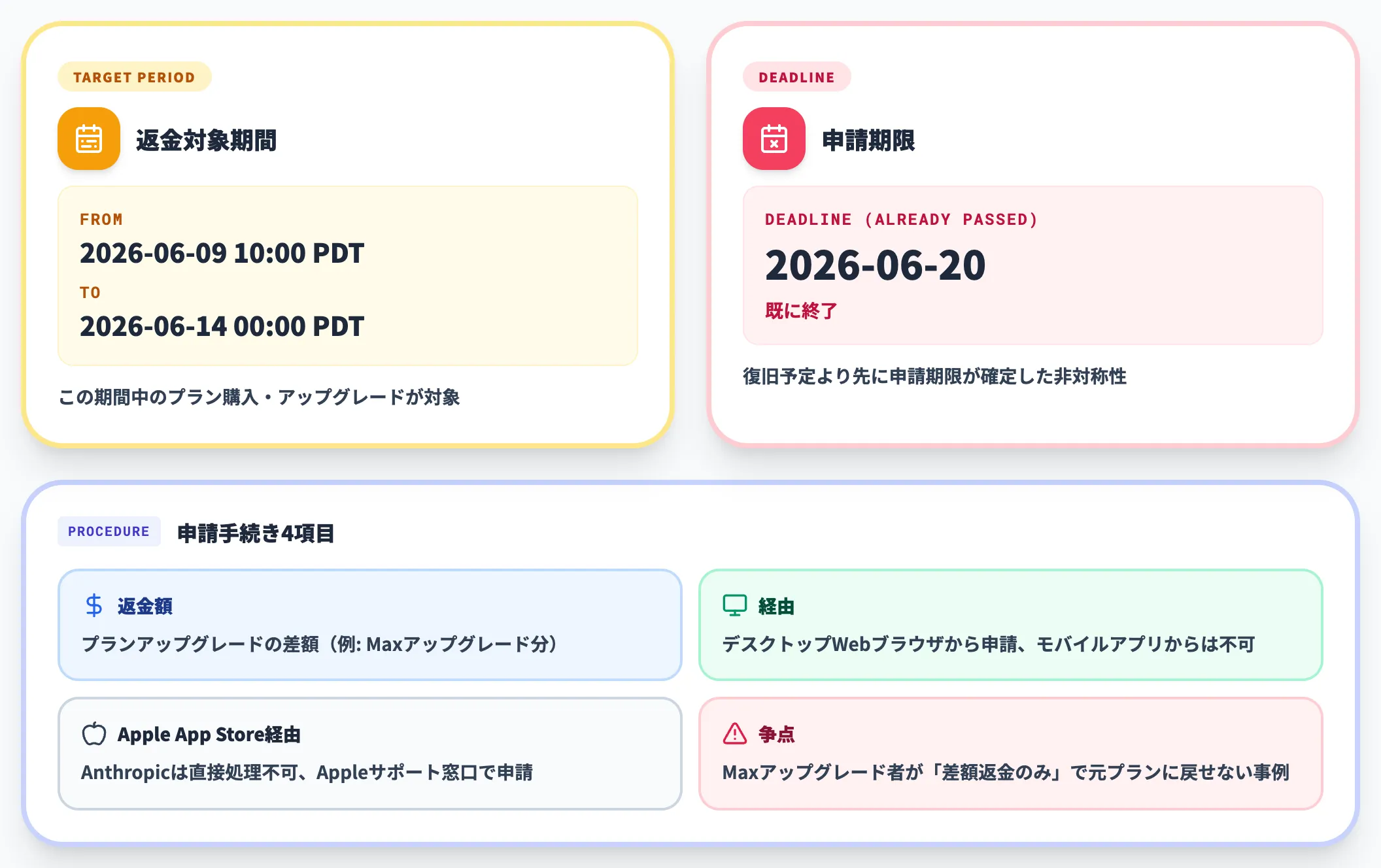 返金対応の対象期間と申請期限