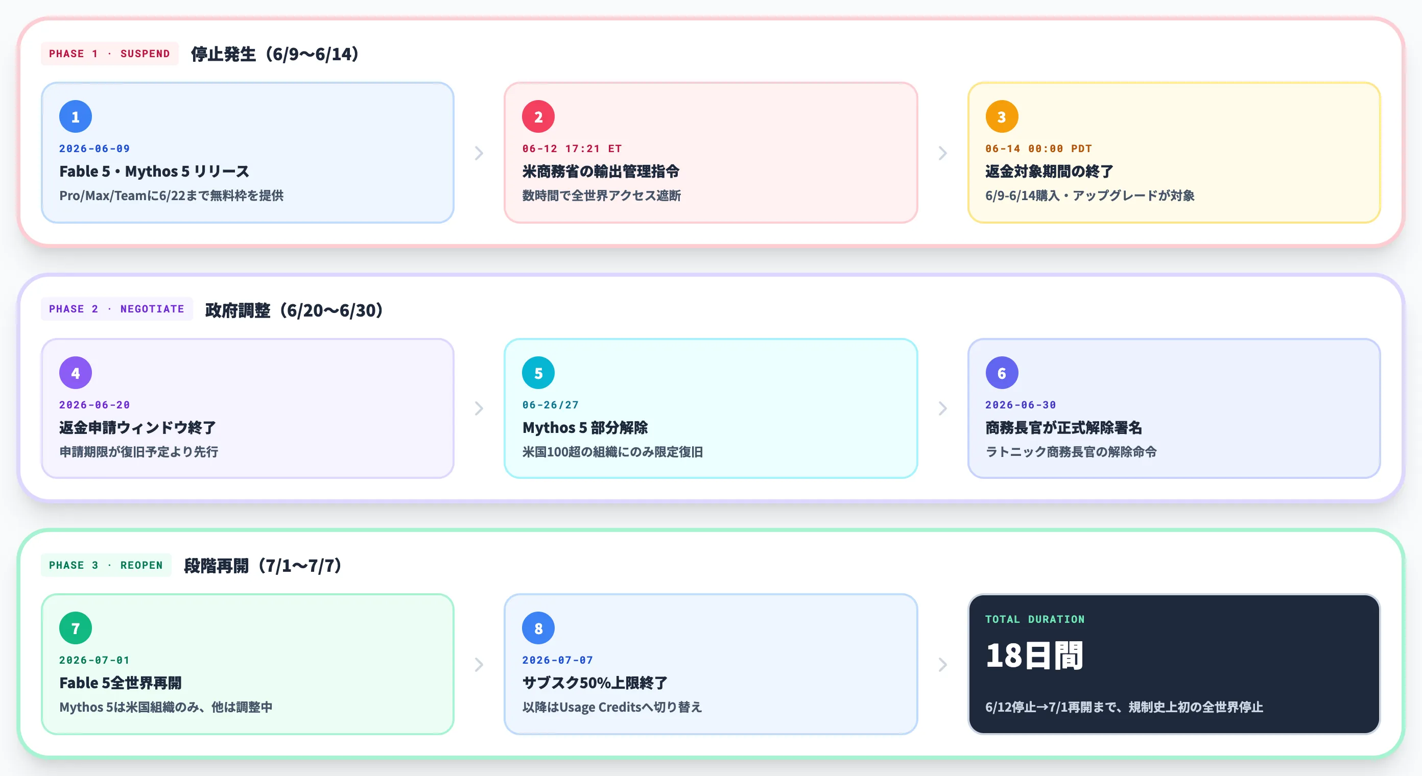 6/12停止から7/1再開までのタイムライン