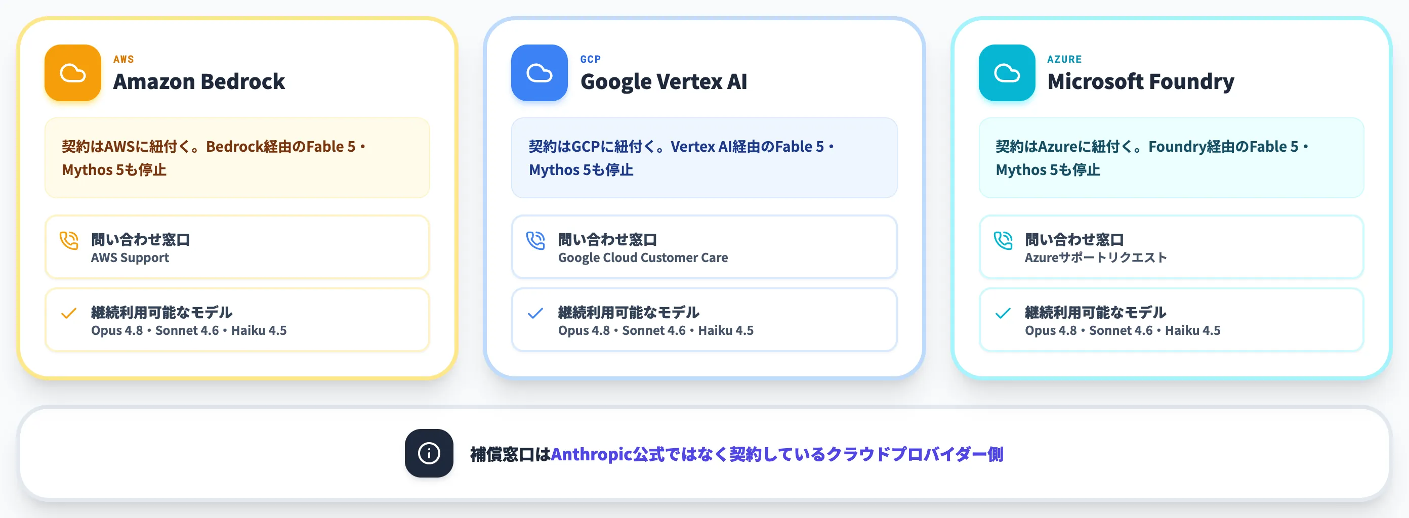 Amazon Bedrock・Google Vertex AI・Microsoft Foundry経由