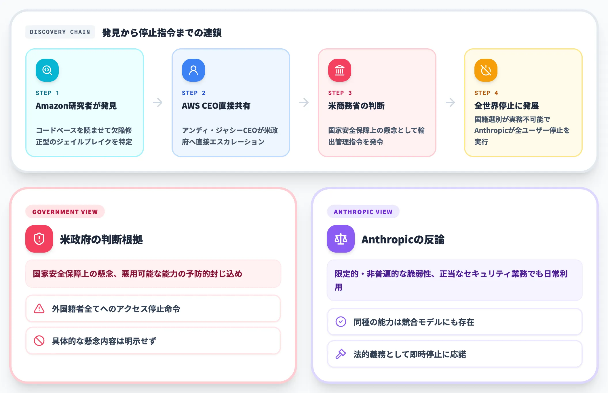 Amazonが発見したジェイルブレイク報告